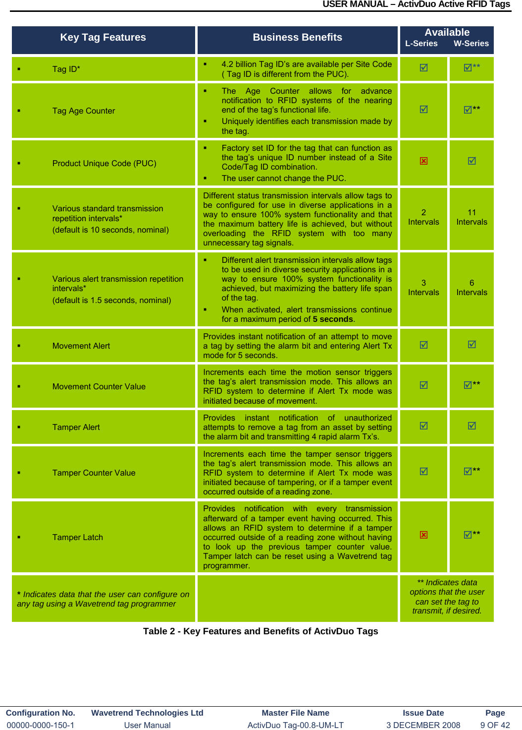 USER MANUAL – ActivDuo Active RFID Tags Configuration No.  Wavetrend Technologies Ltd  Master File Name   Issue Date  Page 00000-0000-150-1  User Manual  ActivDuo Tag-00.8-UM-LT  3 DECEMBER 2008  9 OF 42  Key Tag Features  Business Benefits  Available L-Series       W-Series  Tag ID*    4.2 billion Tag ID’s are available per Site Code ( Tag ID is different from the PUC).  ; ;**   Tag Age Counter   The Age Counter allows for advance notification to RFID systems of the nearing end of the tag’s functional life.   Uniquely identifies each transmission made by the tag. ; ;**   Product Unique Code (PUC)   Factory set ID for the tag that can function as the tag’s unique ID number instead of a Site Code/Tag ID combination.   The user cannot change the PUC. : ;   Various standard transmission repetition intervals*  (default is 10 seconds, nominal) Different status transmission intervals allow tags to be configured for use in diverse applications in a way to ensure 100% system functionality and that the maximum battery life is achieved, but without overloading the RFID system with too many unnecessary tag signals. 2 Intervals 11 Intervals   Various alert transmission repetition intervals* (default is 1.5 seconds, nominal)   Different alert transmission intervals allow tags to be used in diverse security applications in a way to ensure 100% system functionality is achieved, but maximizing the battery life span of the tag.  When activated, alert transmissions continue for a maximum period of 5 seconds. 3 Intervals 6 Intervals  Movement Alert Provides instant notification of an attempt to move a tag by setting the alarm bit and entering Alert Tx mode for 5 seconds. ; ;   Movement Counter Value Increments each time the motion sensor triggers the tag’s alert transmission mode. This allows an RFID system to determine if Alert Tx mode was initiated because of movement. ; ;**  Tamper Alert Provides instant notification of unauthorized attempts to remove a tag from an asset by setting the alarm bit and transmitting 4 rapid alarm Tx’s. ; ;   Tamper Counter Value Increments each time the tamper sensor triggers the tag’s alert transmission mode. This allows an RFID system to determine if Alert Tx mode was initiated because of tampering, or if a tamper event occurred outside of a reading zone. ; ;**  Tamper Latch Provides notification with every transmission afterward of a tamper event having occurred. This allows an RFID system to determine if a tamper occurred outside of a reading zone without having to look up the previous tamper counter value. Tamper latch can be reset using a Wavetrend tag programmer. : ;** * Indicates data that the user can configure on any tag using a Wavetrend tag programmer   ** Indicates data options that the user can set the tag to transmit, if desired. Table 2 - Key Features and Benefits of ActivDuo Tags  