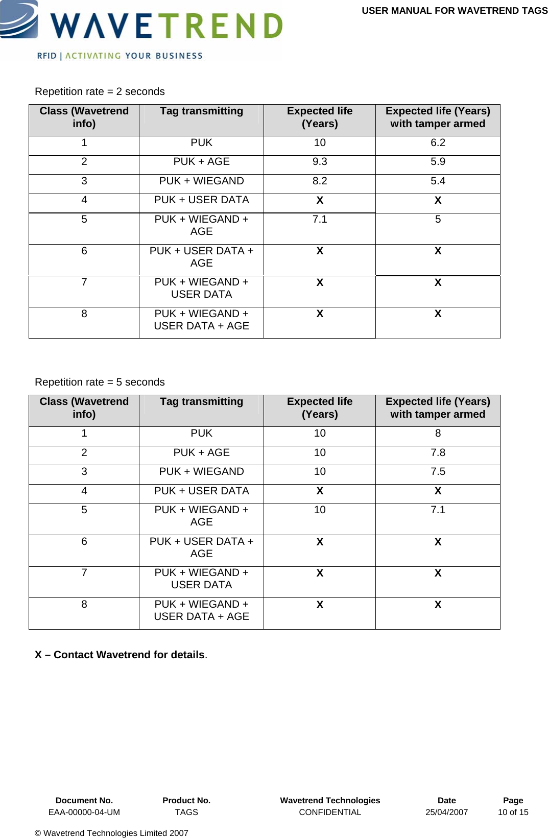 USER MANUAL FOR WAVETREND TAGS   Repetition rate = 2 seconds Class (Wavetrend info)  Tag transmitting  Expected life (Years)  Expected life (Years) with tamper armed 1 PUK 10 6.2 2  PUK + AGE  9.3  5.9 3  PUK + WIEGAND  8.2  5.4 4  PUK + USER DATA  X X 5  PUK + WIEGAND + AGE  7.1 5 6  PUK + USER DATA + AGE  X X 7  PUK + WIEGAND + USER DATA  X X 8  PUK + WIEGAND + USER DATA + AGE  X X   Repetition rate = 5 seconds Class (Wavetrend info)  Tag transmitting  Expected life (Years)  Expected life (Years) with tamper armed 1 PUK 10  8 2  PUK + AGE  10  7.8 3  PUK + WIEGAND  10  7.5 4  PUK + USER DATA  X X 5  PUK + WIEGAND + AGE  10 7.1 6  PUK + USER DATA + AGE  X X 7  PUK + WIEGAND + USER DATA  X X 8  PUK + WIEGAND + USER DATA + AGE  X X  X – Contact Wavetrend for details.   Document No.  Product No.  Wavetrend Technologies  Date  Page EAA-00000-04-UM  TAGS  CONFIDENTIAL  25/04/2007  10 of 15  © Wavetrend Technologies Limited 2007  