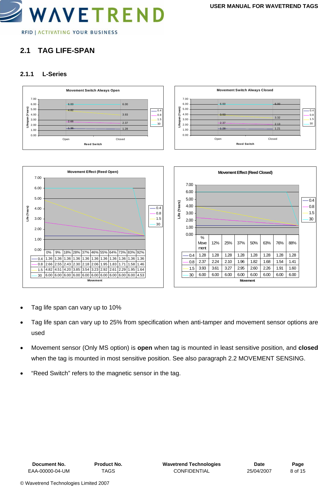 USER MANUAL FOR WAVETREND TAGS  2.1 TAG LIFE-SPAN 2.1.1 L-Series Movement Switch Always Open1.36 1.282.66 2.374.823.936.00 6.000.001.002.003.004.005.006.007.00Open ClosedReed SwitchLifespan (Years)0.40.81.530 Movement Switch Always Closed1.28 1.212.37 2.133.93 3.326.00 6.000.001.002.003.004.005.006.007.00Open ClosedReed SwitchLifespan (Years)0.40.81.530   Movement Effect (Reed Open)0.001.002.003.004.005.006.007.00MovementLife (Years)0.40.81.5300.4 1.36 1.36 1.36 1.36 1.36 1.36 1.36 1.36 1.36 1.36 1.360.8 2.66 2.55 2.43 2.30 2.18 2.06 1.95 1.83 1.71 1.58 1.461.5 4.82 4.51 4.20 3.85 3.54 3.23 2.92 2.61 2.29 1.95 1.6430 6.00 6.00 6.00 6.00 6.00 6.00 6.00 6.00 6.00 6.00 4.530% 9% 18% 28% 37% 46% 55% 64% 73% 83% 92% Movement Effect (Reed Closed)0.001.002.003.004.005.006.007.00MovementLife (Years)0.40.81.5300.4 1.28 1.28 1.28 1.28 1.28 1.28 1.28 1.280.8 2.37 2.24 2.10 1.96 1.82 1.68 1.54 1.411.5 3.93 3.61 3.27 2.95 2.60 2.26 1.91 1.6030 6.00 6.00 6.00 6.00 6.00 6.00 6.00 6.00% Movement12% 25% 37% 50% 63% 76% 88%  •  Tag life span can vary up to 10% •  Tag life span can vary up to 25% from specification when anti-tamper and movement sensor options are used •  Movement sensor (Only MS option) is open when tag is mounted in least sensitive position, and closed when the tag is mounted in most sensitive position. See also paragraph 2.2 MOVEMENT SENSING.  •  “Reed Switch” refers to the magnetic sensor in the tag.   Document No.  Product No.  Wavetrend Technologies  Date  Page EAA-00000-04-UM  TAGS  CONFIDENTIAL  25/04/2007  8 of 15  © Wavetrend Technologies Limited 2007  