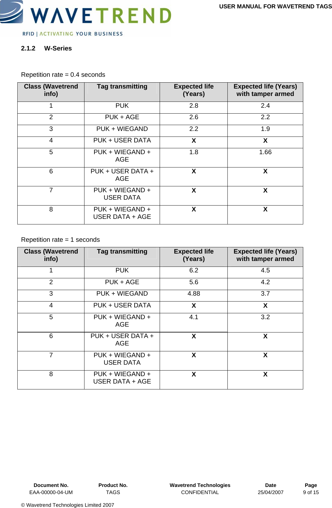 USER MANUAL FOR WAVETREND TAGS  2.1.2 W-Series  Repetition rate = 0.4 seconds Class (Wavetrend info)  Tag transmitting  Expected life (Years)  Expected life (Years) with tamper armed 1 PUK 2.8 2.4 2  PUK + AGE  2.6  2.2 3  PUK + WIEGAND  2.2  1.9 4  PUK + USER DATA  X X 5  PUK + WIEGAND + AGE  1.8 1.66 6  PUK + USER DATA + AGE  X X 7  PUK + WIEGAND + USER DATA  X X 8  PUK + WIEGAND + USER DATA + AGE  X X  Repetition rate = 1 seconds Class (Wavetrend info)  Tag transmitting  Expected life (Years)  Expected life (Years) with tamper armed 1 PUK 6.2 4.5 2  PUK + AGE  5.6  4.2 3  PUK + WIEGAND  4.88  3.7 4  PUK + USER DATA  X X 5  PUK + WIEGAND + AGE  4.1 3.2 6  PUK + USER DATA + AGE  X X 7  PUK + WIEGAND + USER DATA  X X 8  PUK + WIEGAND + USER DATA + AGE  X X       Document No.  Product No.  Wavetrend Technologies  Date  Page EAA-00000-04-UM  TAGS  CONFIDENTIAL  25/04/2007  9 of 15  © Wavetrend Technologies Limited 2007  