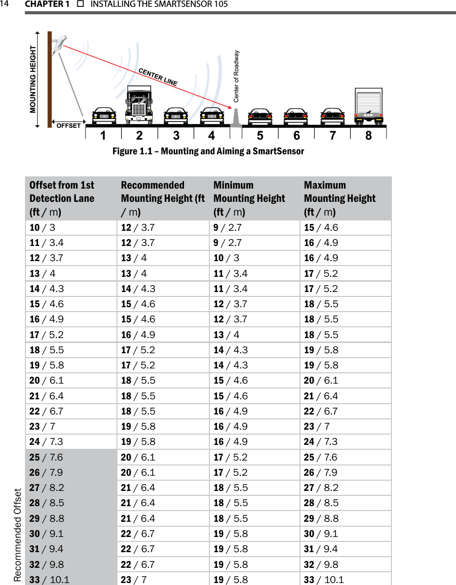 14 CHAPTER 1  o  INSTALLING THE SMARTSENSOR 105  Mounting and Aiming a SmartSensorFigure 1.1 – Offset from 1st Detection Lane  (ft / m)Recommended Mounting Height (ft / m)Minimum Mounting Height (ft / m)Maximum Mounting Height (ft / m)10 / 3 12 / 3.7 9 / 2.7 15 / 4.611 / 3.4 12 / 3.7 9 / 2.7 16 / 4.912 / 3.7 13 / 4 10 / 3 16 / 4.913 / 4 13 / 4 11 / 3.4 17 / 5.214 / 4.3 14 / 4.3 11 / 3.4 17 / 5.215 / 4.6 15 / 4.6 12 / 3.7 18 / 5.516 / 4.9 15 / 4.6 12 / 3.7 18 / 5.517 / 5.2 16 / 4.9 13 / 4 18 / 5.518 / 5.5 17 / 5.2 14 / 4.3 19 / 5.819 / 5.8 17 / 5.2 14 / 4.3 19 / 5.820 / 6.1 18 / 5.5 15 / 4.6 20 / 6.121 / 6.4 18 / 5.5 15 / 4.6 21 / 6.422 / 6.7 18 / 5.5 16 / 4.9 22 / 6.723 / 7 19 / 5.8 16 / 4.9 23 / 724 / 7.3 19 / 5.8 16 / 4.9 24 / 7.325 / 7.6 20 / 6.1 17 / 5.2 25 / 7.626 / 7.9 20 / 6.1 17 / 5.2 26 / 7.927 / 8.2 21 / 6.4 18 / 5.5 27 / 8.228 / 8.5 21 / 6.4 18 / 5.5 28 / 8.529 / 8.8 21 / 6.4 18 / 5.5 29 / 8.830 / 9.1 22 / 6.7 19 / 5.8 30 / 9.131 / 9.4 22 / 6.7 19 / 5.8 31 / 9.432 / 9.8 22 / 6.7 19 / 5.8 32 / 9.833 / 10.1 23 / 7 19 / 5.8 33 / 10.1Recommended Offset