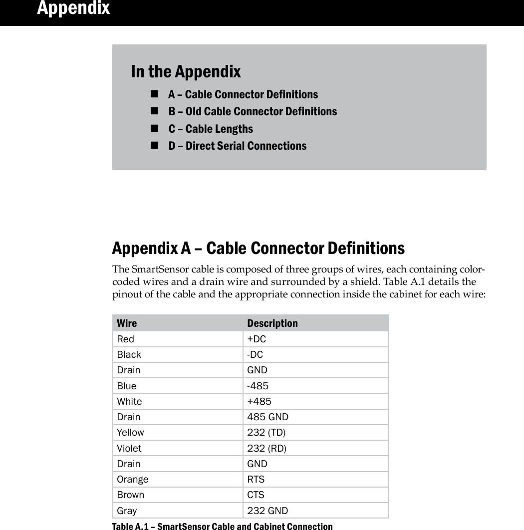 In the AppendixA – Cable Connector Denitions B – Old Cable Connector Denitions C – Cable Lengths D – Direct Serial Connections AppendixAppendix A – Cable Connector DenitionsThe SmartSensor cable is composed of three groups of wires, each containing color-coded wires and a drain wire and surrounded by a shield. Table A.1 details the pinout of the cable and the appropriate connection inside the cabinet for each wire:Wire DescriptionRed +DCBlack -DCDrain GNDBlue -485White +485Drain 485 GNDYellow 232 (TD)Violet 232 (RD)Drain GNDOrange RTSBrown CTSGray 232 GNDSmartSensor Cable and Cabinet ConnectionTable A.1 – 