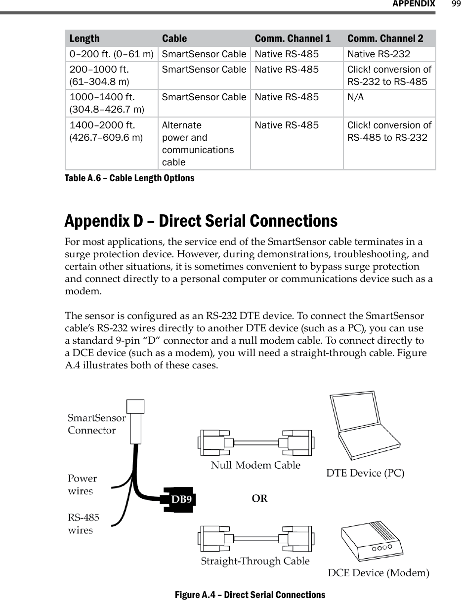 99APPeNdiXLength Cable Comm. Channel 1 Comm. Channel 20–200 ft. (0–61 m) SmartSensor Cable Native RS-485 Native RS-232200–1000 ft. (61–304.8 m)SmartSensor Cable Native RS-485 Click! conversion of RS-232 to RS-4851000–1400 ft. (304.8–426.7 m)SmartSensor Cable Native RS-485 N/A1400–2000 ft. (426.7–609.6 m)Alternate power and communications cableNative RS-485 Click! conversion of RS-485 to RS-232Cable Length OptionsTable A.6 – Appendix D – Direct Serial ConnectionsFor most applications, the service end of the SmartSensor cable terminates in a surge protection device. However, during demonstrations, troubleshooting, and certain other situations, it is sometimes convenient to bypass surge protection and connect directly to a personal computer or communications device such as a modem.The sensor is congured as an RS-232 DTE device. To connect the SmartSensor cable’s RS-232 wires directly to another DTE device (such as a PC), you can use a standard 9-pin “D” connector and a null modem cable. To connect directly to a DCE device (such as a modem), you will need a straight-through cable. Figure A.4 illustrates both of these cases.Direct Serial ConnectionsFigure A.4 – 