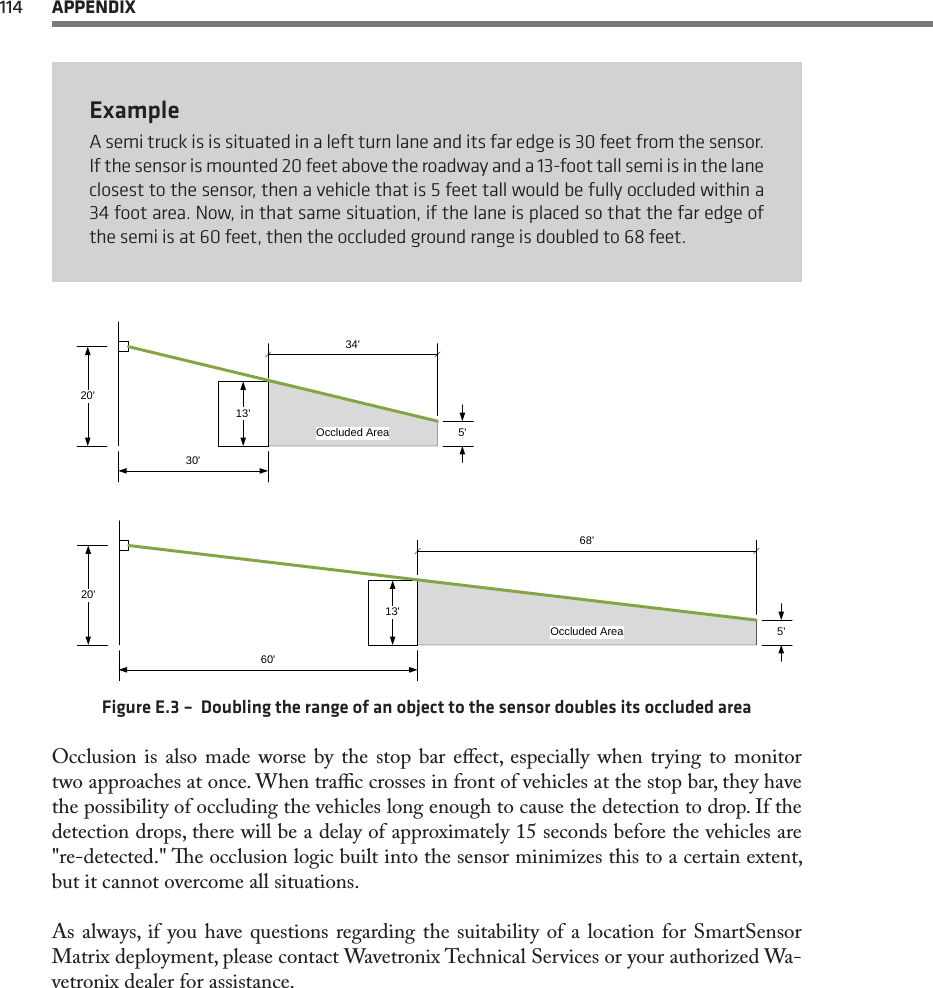 114  APPENDIXExampleA semi truck is is situated in a left turn lane and its far edge is 30 feet from the sensor. If the sensor is mounted 20 feet above the roadway and a 13-foot tall semi is in the lane closest to the sensor, then a vehicle that is 5 feet tall would be fully occluded within a 34 foot area. Now, in that same situation, if the lane is placed so that the far edge of the semi is at 60 feet, then the occluded ground range is doubled to 68 feet.Occluded Area30&apos;20&apos;13&apos;34&apos;Occluded Area60&apos;20&apos;13&apos;68&apos;5&apos;5&apos;Figure E.3 –  Doubling the range of an object to the sensor doubles its occluded areaOcclusion is also made worse by the stop bar eect, especially when trying to monitor two approaches at once. When trac crosses in front of vehicles at the stop bar, they have the possibility of occluding the vehicles long enough to cause the detection to drop. If the detection drops, there will be a delay of approximately 15 seconds before the vehicles are &quot;re-detected.&quot; e occlusion logic built into the sensor minimizes this to a certain extent, but it cannot overcome all situations.As always, if you have questions regarding the suitability of a location for SmartSensor Matrix deployment, please contact Wavetronix Technical Services or your authorized Wa-vetronix dealer for assistance.