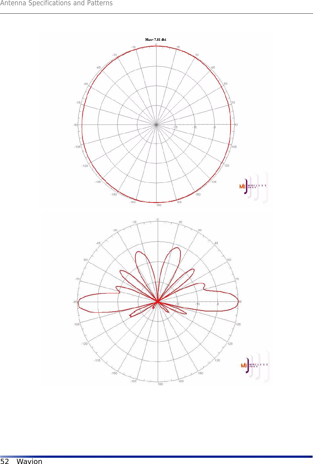 Antenna Specifications and Patterns52 Wavion