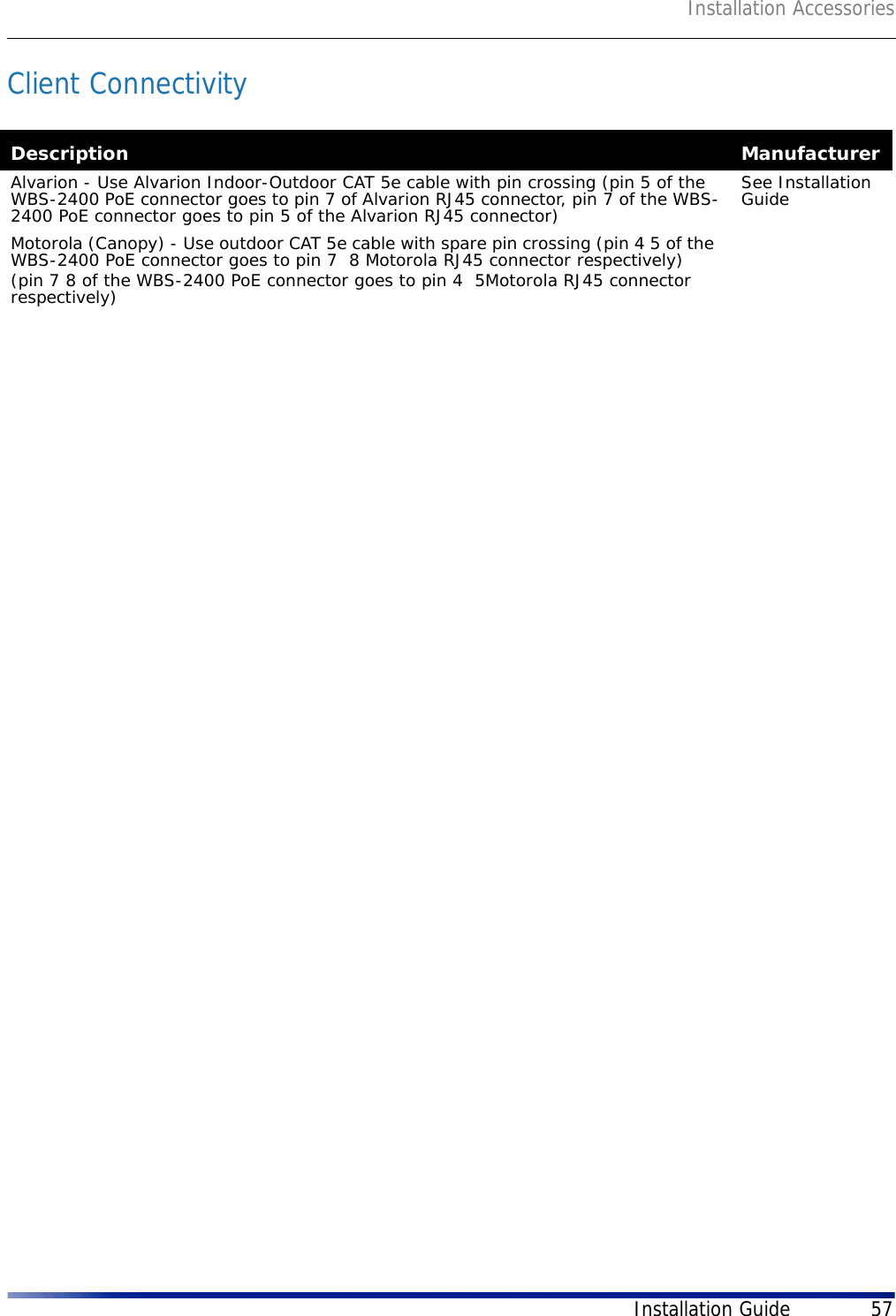 Installation AccessoriesInstallation Guide 57Client Connectivity Description ManufacturerAlvarion - Use Alvarion Indoor-Outdoor CAT 5e cable with pin crossing (pin 5 of the WBS-2400 PoE connector goes to pin 7 of Alvarion RJ45 connector, pin 7 of the WBS-2400 PoE connector goes to pin 5 of the Alvarion RJ45 connector)See Installation GuideMotorola (Canopy) - Use outdoor CAT 5e cable with spare pin crossing (pin 4 5 of the WBS-2400 PoE connector goes to pin 7  8 Motorola RJ45 connector respectively)(pin 7 8 of the WBS-2400 PoE connector goes to pin 4  5Motorola RJ45 connector respectively)