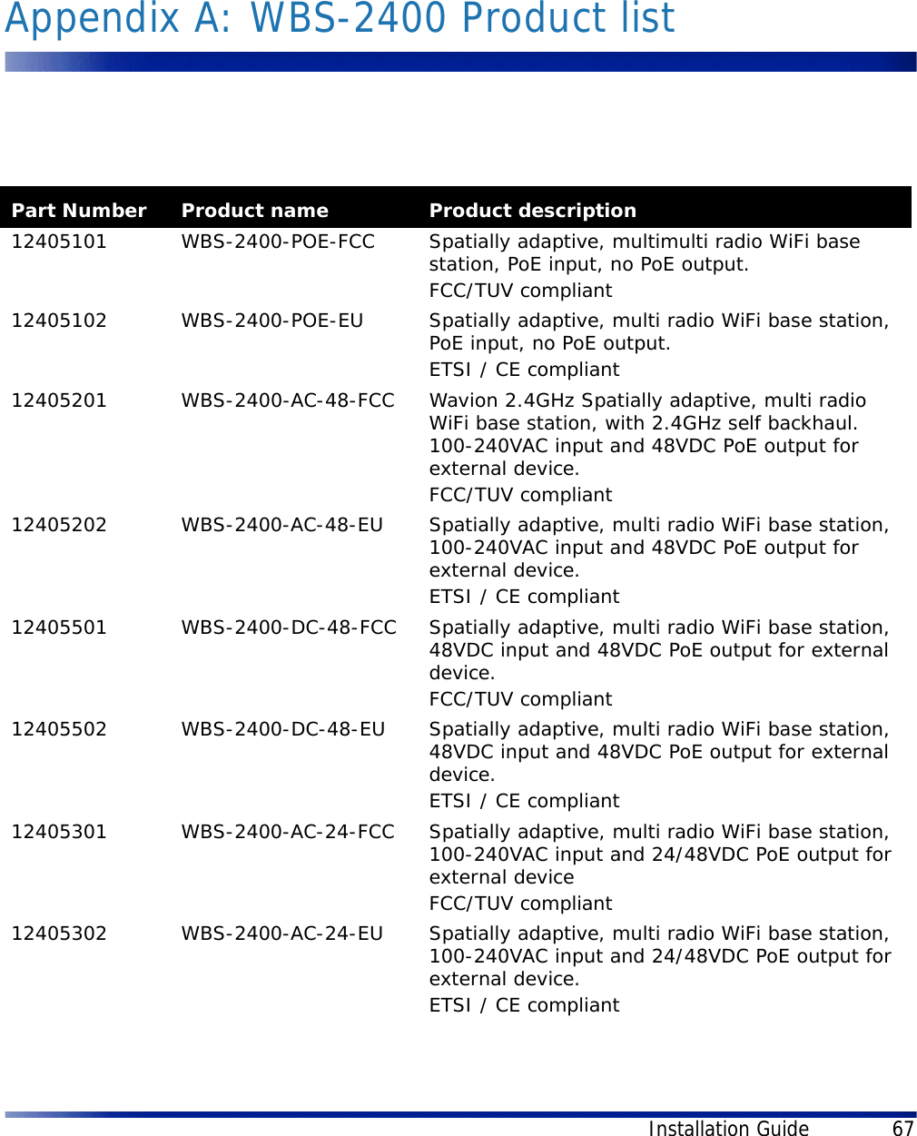 Installation Guide 67Appendix A: WBS-2400 Product listPart Number Product name Product description12405101 WBS-2400-POE-FCC Spatially adaptive, multimulti radio WiFi base station, PoE input, no PoE output.FCC/TUV compliant 12405102 WBS-2400-POE-EU Spatially adaptive, multi radio WiFi base station, PoE input, no PoE output.ETSI / CE compliant12405201 WBS-2400-AC-48-FCC Wavion 2.4GHz Spatially adaptive, multi radio WiFi base station, with 2.4GHz self backhaul. 100-240VAC input and 48VDC PoE output for external device.FCC/TUV compliant12405202 WBS-2400-AC-48-EU Spatially adaptive, multi radio WiFi base station, 100-240VAC input and 48VDC PoE output for external device.ETSI / CE compliant12405501 WBS-2400-DC-48-FCC Spatially adaptive, multi radio WiFi base station, 48VDC input and 48VDC PoE output for external device.FCC/TUV compliant12405502 WBS-2400-DC-48-EU Spatially adaptive, multi radio WiFi base station, 48VDC input and 48VDC PoE output for external device.ETSI / CE compliant12405301 WBS-2400-AC-24-FCC Spatially adaptive, multi radio WiFi base station, 100-240VAC input and 24/48VDC PoE output for external deviceFCC/TUV compliant12405302 WBS-2400-AC-24-EU Spatially adaptive, multi radio WiFi base station, 100-240VAC input and 24/48VDC PoE output for external device.ETSI / CE compliant