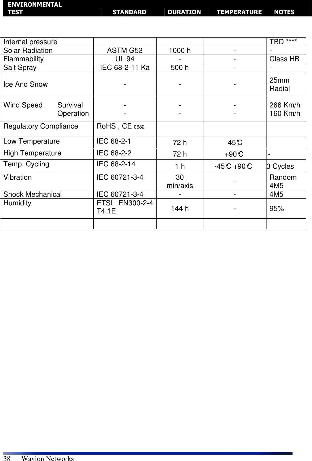   38      Wavion Networks Internal pressure        TBD **** Solar Radiation  ASTM G53  1000 h  -  - Flammability  UL 94  -  -  Class HB Salt Spray  IEC 68-2-11 Ka  500 h  -  - Ice And Snow  -  -  -  25mm Radial Wind Speed   Survival   Operation  - -  - -  - -  266 Km/h 160 Km/h Regulatory Compliance  RoHS , CE 0682      Low Temperature  IEC 68-2-1  72 h  -45°C  - High Temperature  IEC 68-2-2  72 h  +90°C  - Temp. Cycling  IEC 68-2-14  1 h  -45°C +90°C  3 Cycles Vibration  IEC 60721-3-4  30 min/axis  -  Random 4M5 Shock Mechanical  IEC 60721-3-4  -  -  4M5 Humidity  ETSI  EN300-2-4 T4.1E  144 h  -  95%           ENVIRONMENTAL TEST  STANDARD  DURATION  TEMPERATURE  NOTES   