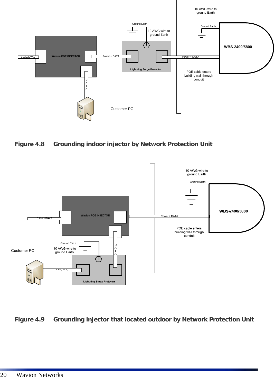   20      Wavion Networks Wavion POE INJECTOR Power + DATA110/220VAC DATAGround EarthPower + DATALightning Surge ProtectorWBS-2400/5800Ground EarthPOE cable enters building wall through conduit10 AWG wire to ground Earth10 AWG wire to ground EarthCustomer PC Figure 4.8 Grounding indoor injector by Network Protection Unit    Figure 4.9 Grounding injector that located outdoor by Network Protection Unit  