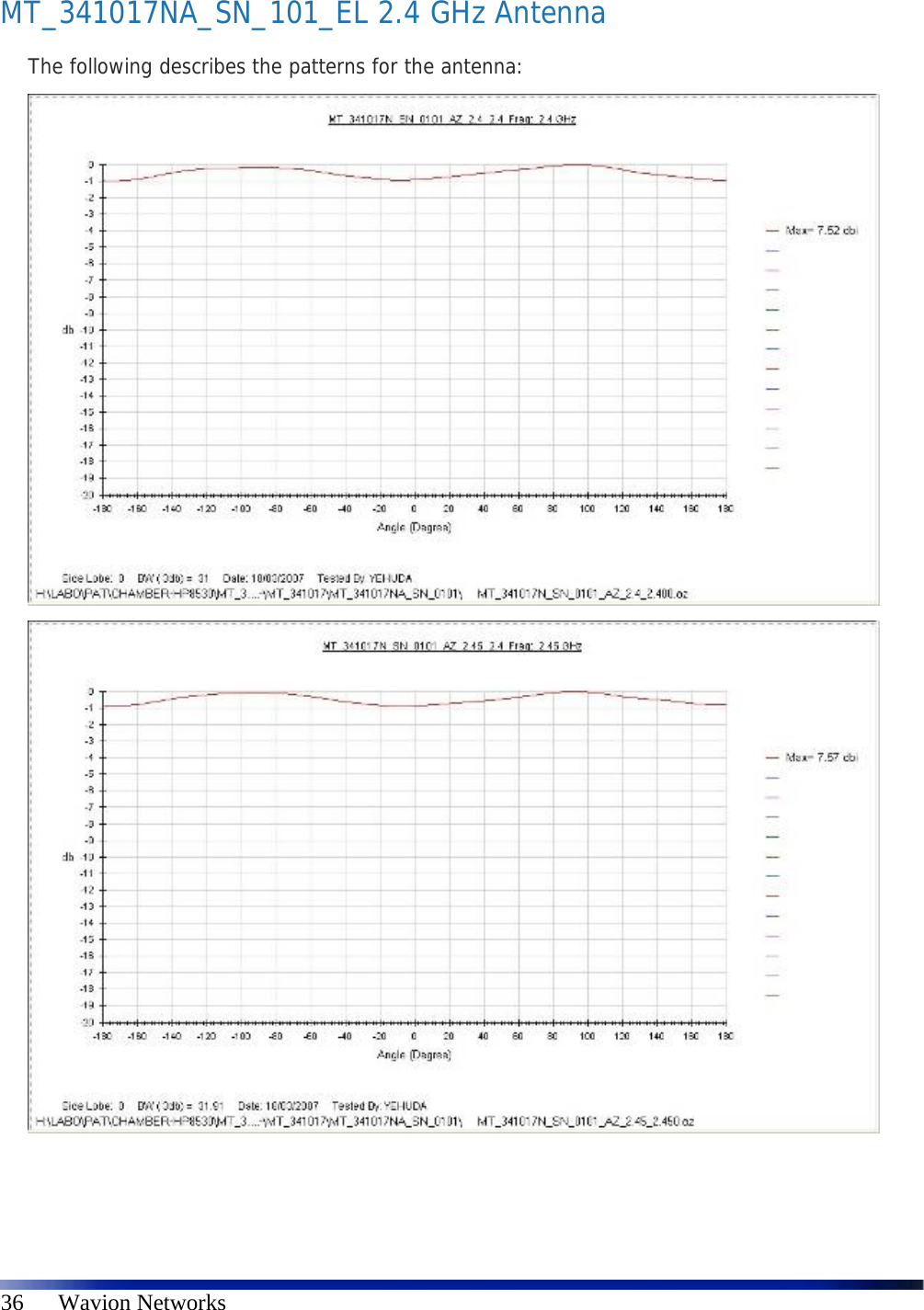   36      Wavion Networks MT_341017NA_SN_101_EL 2.4 GHz Antenna The following describes the patterns for the antenna:    