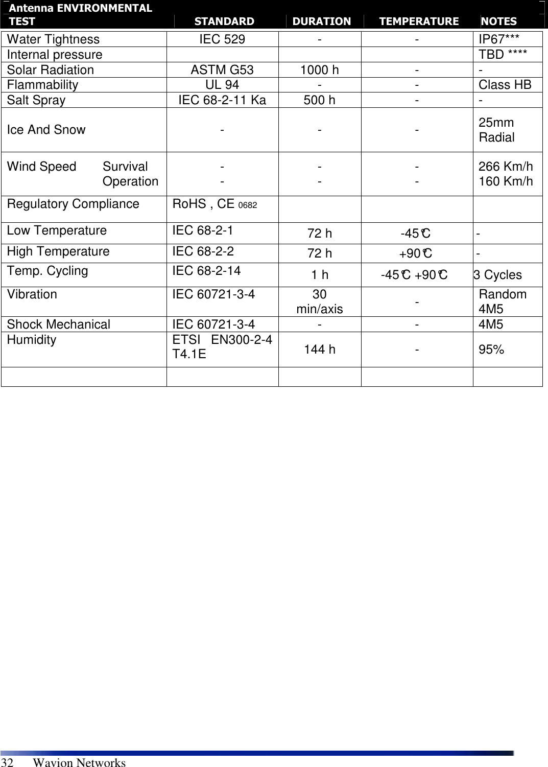   32      Wavion Networks    Antenna ENVIRONMENTAL TEST  STANDARD  DURATION  TEMPERATURE  NOTES  Water Tightness  IEC 529  -  -  IP67*** Internal pressure        TBD **** Solar Radiation  ASTM G53  1000 h  -  - Flammability  UL 94  -  -  Class HB Salt Spray  IEC 68-2-11 Ka  500 h  -  - Ice And Snow  -  -  -  25mm Radial Wind Speed   Survival   Operation  - -  - -  - -  266 Km/h 160 Km/h Regulatory Compliance  RoHS , CE 0682      Low Temperature  IEC 68-2-1  72 h  -45°C  - High Temperature  IEC 68-2-2  72 h  +90°C  - Temp. Cycling  IEC 68-2-14  1 h  -45°C +90°C  3 Cycles Vibration  IEC 60721-3-4  30 min/axis  -  Random 4M5 Shock Mechanical  IEC 60721-3-4  -  -  4M5 Humidity  ETSI  EN300-2-4 T4.1E  144 h  -  95%           