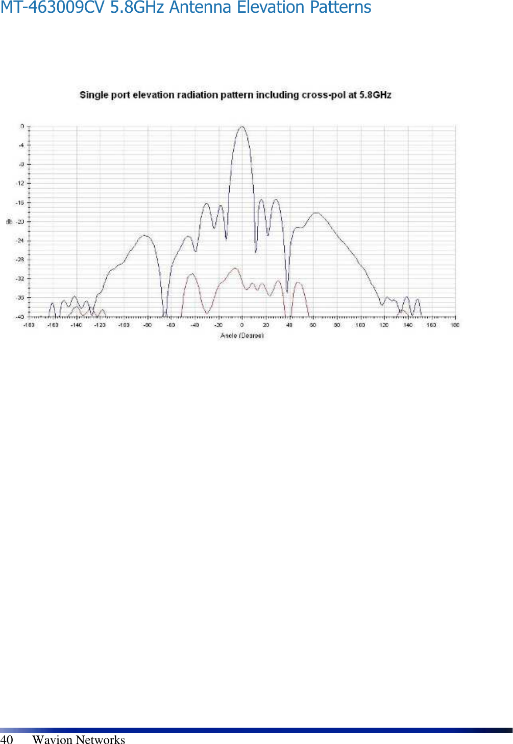   40      Wavion Networks MT-463009CV 5.8GHz Antenna Elevation Patterns                          