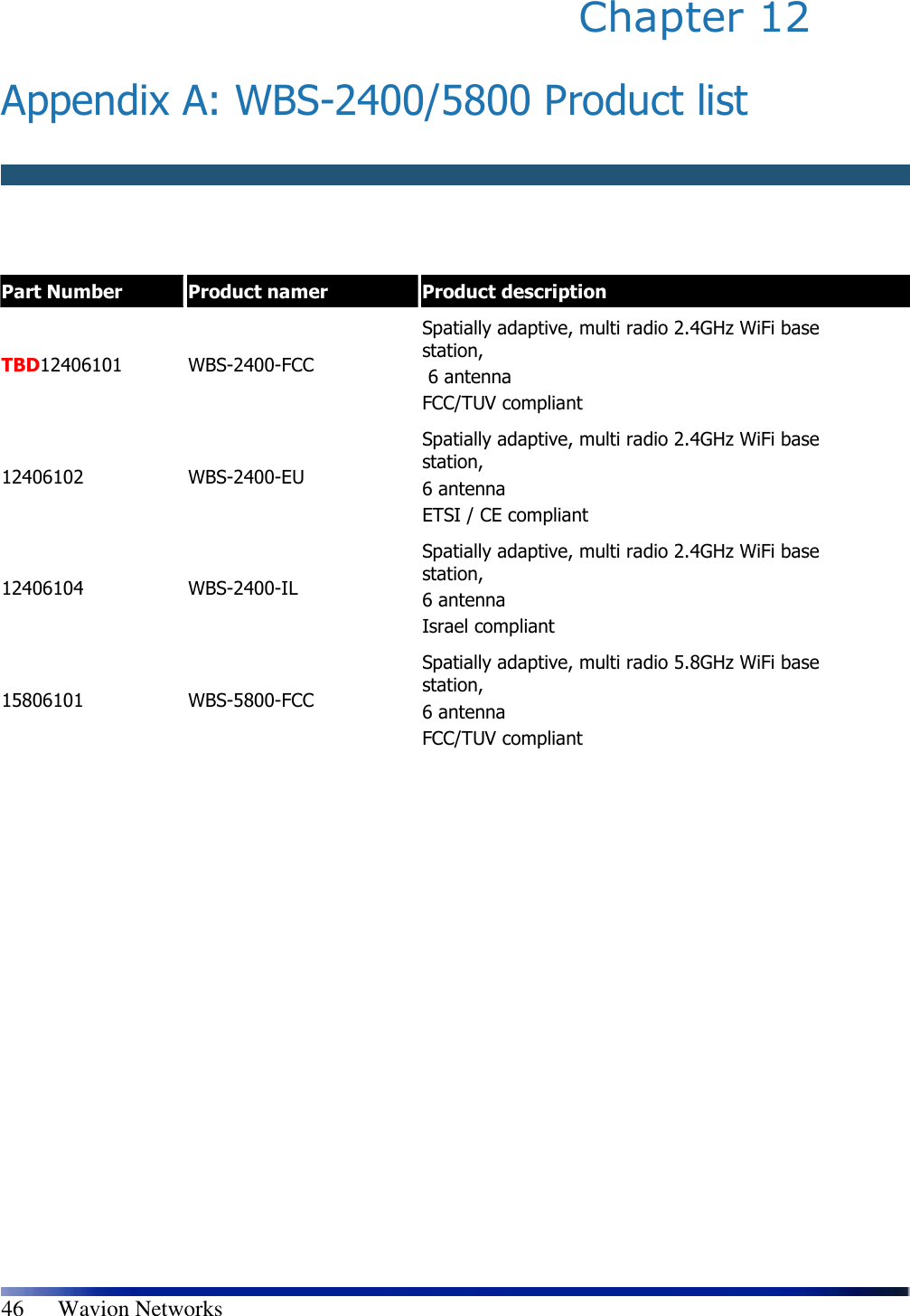   46      Wavion Networks Chapter 12   Appendix A: WBS-2400/5800 Product list    Part Number  Product namer  Product description TBD12406101  WBS-2400-FCC Spatially adaptive, multi radio 2.4GHz WiFi base station,  6 antenna FCC/TUV compliant  12406102  WBS-2400-EU Spatially adaptive, multi radio 2.4GHz WiFi base station,  6 antenna ETSI / CE compliant 12406104  WBS-2400-IL Spatially adaptive, multi radio 2.4GHz WiFi base station,  6 antenna Israel compliant 15806101  WBS-5800-FCC Spatially adaptive, multi radio 5.8GHz WiFi base station, 6 antenna FCC/TUV compliant     