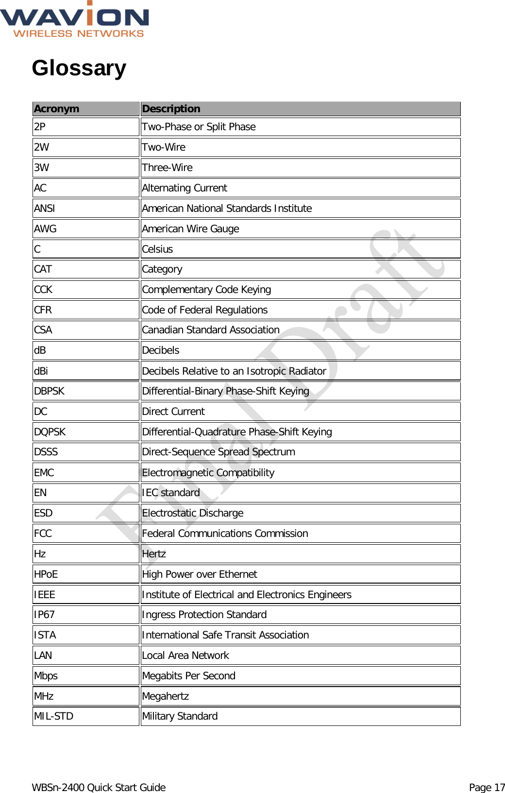  WBSn-2400 Quick Start Guide Page 17 Glossary  Acronym Description 2P  Two-Phase or Split Phase 2W  Two-Wire 3W Three-Wire AC Alternating Current ANSI American National Standards Institute AWG American Wire Gauge C  Celsius  CAT Category CCK Complementary Code Keying CFR Code of Federal Regulations CSA Canadian Standard Association  dB Decibels dBi Decibels Relative to an Isotropic Radiator DBPSK Differential-Binary Phase-Shift Keying DC Direct Current DQPSK Differential-Quadrature Phase-Shift Keying DSSS Direct-Sequence Spread Spectrum EMC Electromagnetic Compatibility EN IEC standard ESD Electrostatic Discharge FCC Federal Communications Commission Hz Hertz HPoE High Power over Ethernet IEEE Institute of Electrical and Electronics Engineers IP67 Ingress Protection Standard ISTA International Safe Transit Association LAN Local Area Network Mbps Megabits Per Second MHz Megahertz MIL-STD Military Standard 