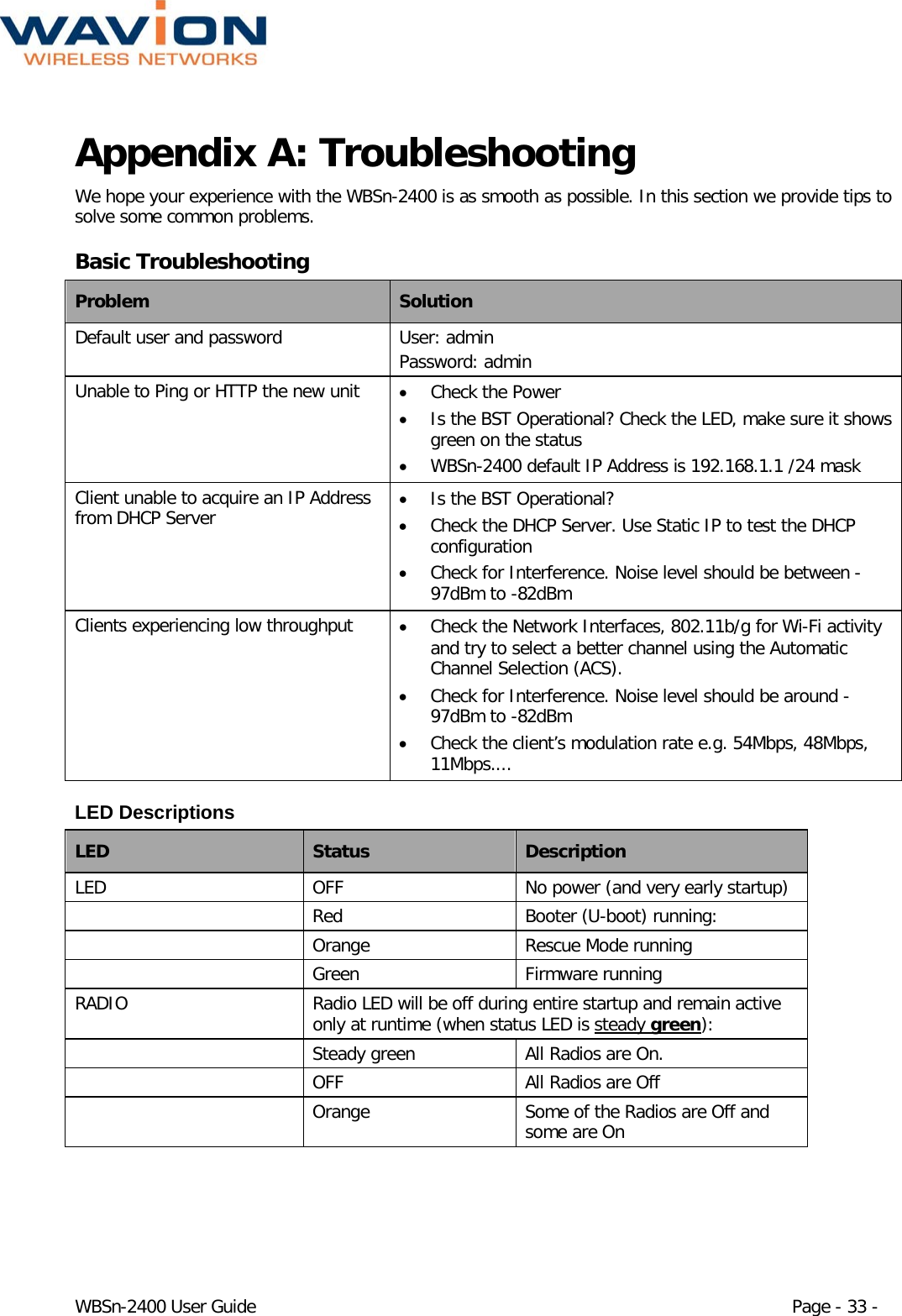  WBSn-2400 User Guide Page - 33 - Appendix A: Troubleshooting We hope your experience with the WBSn-2400 is as smooth as possible. In this section we provide tips to solve some common problems. Basic Troubleshooting Problem Solution Default user and password User: admin  Password: admin Unable to Ping or HTTP the new unit  • Check the Power  • Is the BST Operational? Check the LED, make sure it shows green on the status • WBSn-2400 default IP Address is 192.168.1.1 /24 mask Client unable to acquire an IP Address from DHCP Server • Is the BST Operational? • Check the DHCP Server. Use Static IP to test the DHCP configuration • Check for Interference. Noise level should be between -97dBm to -82dBm Clients experiencing low throughput • Check the Network Interfaces, 802.11b/g for Wi-Fi activity and try to select a better channel using the Automatic Channel Selection (ACS). • Check for Interference. Noise level should be around -97dBm to -82dBm • Check the client’s modulation rate e.g. 54Mbps, 48Mbps, 11Mbps.... LED Descriptions LED Status Description LED OFF No power (and very early startup)  Red  Booter (U-boot) running:   Orange  Rescue Mode running  Green   Firmware running RADIO Radio LED will be off during entire startup and remain active only at runtime (when status LED is steady green):  Steady green   All Radios are On.  OFF All Radios are Off  Orange  Some of the Radios are Off and some are On  