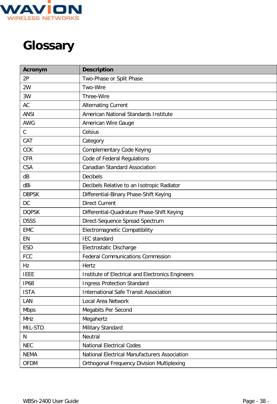  WBSn-2400 User Guide Page - 38 - Glossary  Acronym Description 2P  Two-Phase or Split Phase 2W  Two-Wire 3W Three-Wire AC Alternating Current ANSI American National Standards Institute AWG American Wire Gauge C  Celsius  CAT Category CCK Complementary Code Keying CFR Code of Federal Regulations CSA Canadian Standard Association  dB Decibels dBi Decibels Relative to an Isotropic Radiator DBPSK Differential-Binary Phase-Shift Keying DC Direct Current DQPSK Differential-Quadrature Phase-Shift Keying DSSS Direct-Sequence Spread Spectrum EMC Electromagnetic Compatibility EN IEC standard ESD Electrostatic Discharge FCC Federal Communications Commission Hz Hertz IEEE Institute of Electrical and Electronics Engineers IP68  Ingress Protection Standard ISTA International Safe Transit Association LAN Local Area Network Mbps Megabits Per Second MHz Megahertz MIL-STD Military Standard N  Neutral NEC National Electrical Codes NEMA National Electrical Manufacturers Association OFDM Orthogonal Frequency Division Multiplexing 