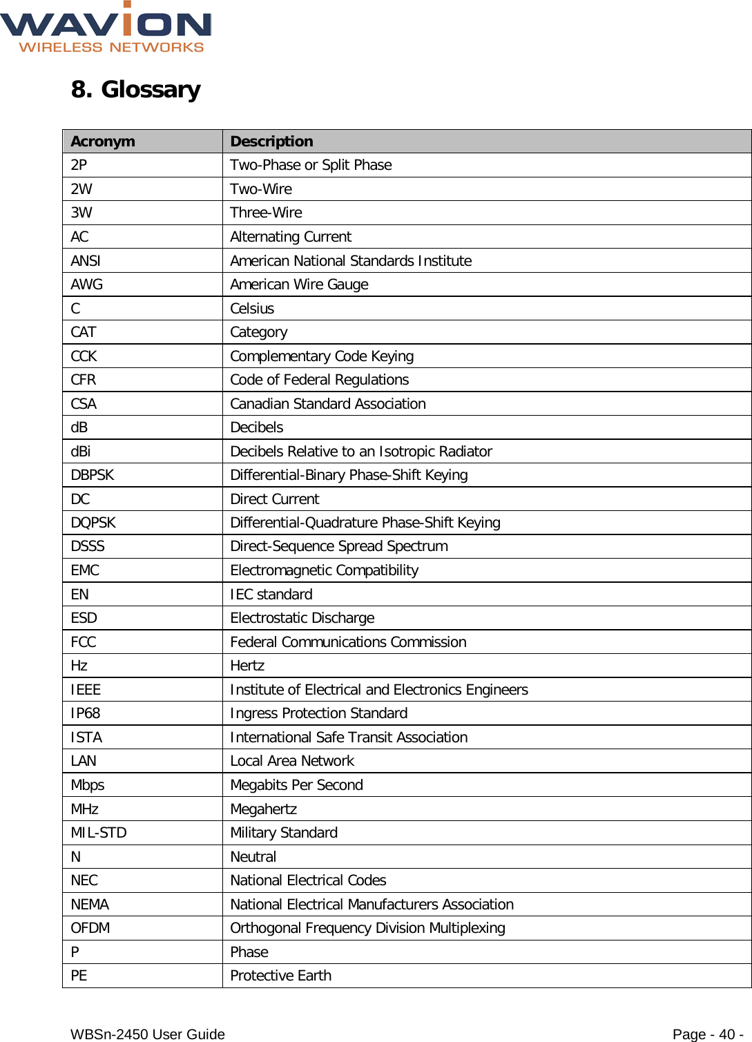  WBSn-2450 User Guide Page - 40 - 8. Glossary  Acronym Description 2P  Two-Phase or Split Phase 2W  Two-Wire 3W Three-Wire AC Alternating Current ANSI American National Standards Institute AWG American Wire Gauge C  Celsius  CAT Category CCK Complementary Code Keying CFR Code of Federal Regulations CSA Canadian Standard Association  dB Decibels dBi Decibels Relative to an Isotropic Radiator DBPSK Differential-Binary Phase-Shift Keying DC Direct Current DQPSK Differential-Quadrature Phase-Shift Keying DSSS Direct-Sequence Spread Spectrum EMC Electromagnetic Compatibility EN IEC standard ESD Electrostatic Discharge FCC Federal Communications Commission Hz Hertz IEEE Institute of Electrical and Electronics Engineers IP68  Ingress Protection Standard ISTA International Safe Transit Association LAN Local Area Network Mbps Megabits Per Second MHz Megahertz MIL-STD Military Standard N  Neutral NEC National Electrical Codes NEMA National Electrical Manufacturers Association OFDM Orthogonal Frequency Division Multiplexing P  Phase PE Protective Earth 