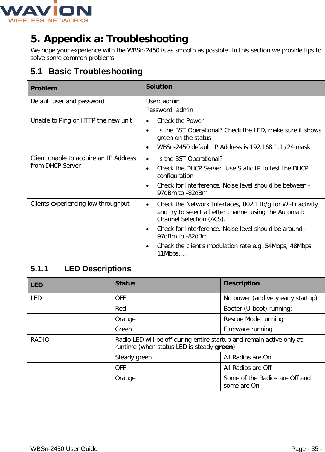  WBSn-2450 User Guide Page - 35 - 5. Appendix a: Troubleshooting We hope your experience with the WBSn-2450 is as smooth as possible. In this section we provide tips to solve some common problems. 5.1 Basic Troubleshooting Problem Solution Default user and password User: admin  Password: admin Unable to Ping or HTTP the new unit • Check the Power  • Is the BST Operational? Check the LED, make sure it shows green on the status • WBSn-2450 default IP Address is 192.168.1.1 /24 mask Client unable to acquire an IP Address from DHCP Server • Is the BST Operational? • Check the DHCP Server. Use Static IP to test the DHCP configuration • Check for Interference. Noise level should be between -97dBm to -82dBm Clients experiencing low throughput • Check the Network Interfaces, 802.11b/g for Wi-Fi activity and try to select a better channel using the Automatic Channel Selection (ACS). • Check for Interference. Noise level should be around -97dBm to -82dBm • Check the client’s modulation rate e.g. 54Mbps, 48Mbps, 11Mbps.... 5.1.1  LED Descriptions LED Status Description LED OFF No power (and very early startup)  Red  Booter (U-boot) running:   Orange  Rescue Mode running  Green   Firmware running RADIO Radio LED will be off during entire startup and remain active only at runtime (when status LED is steady green):  Steady green   All Radios are On.  OFF All Radios are Off  Orange  Some of the Radios are Off and some are On  