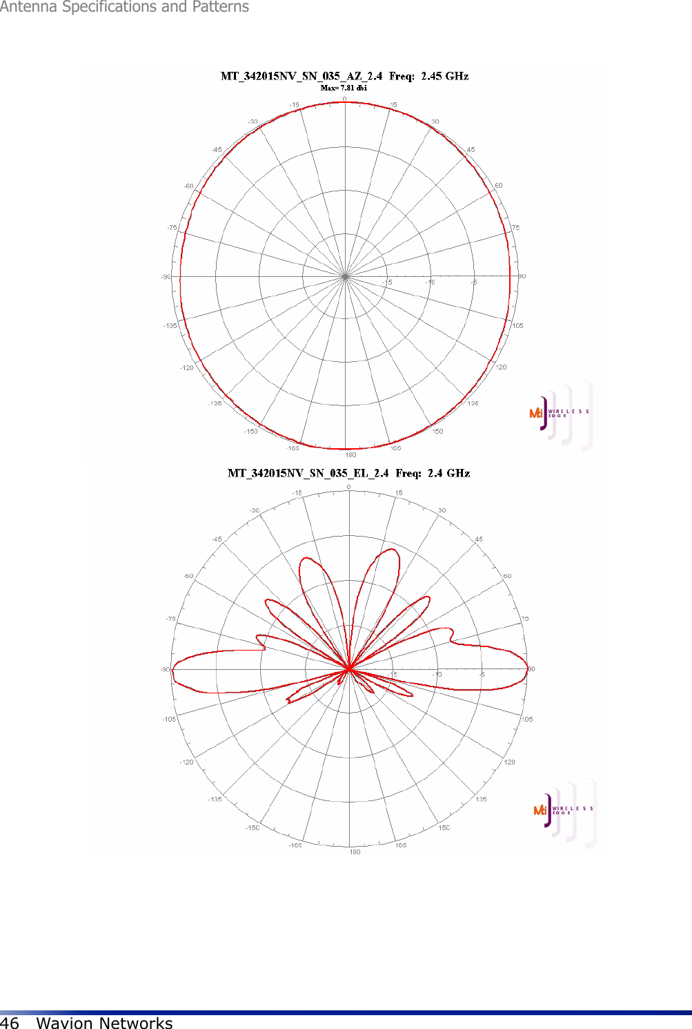 Antenna Specifications and Patterns46 Wavion Networks