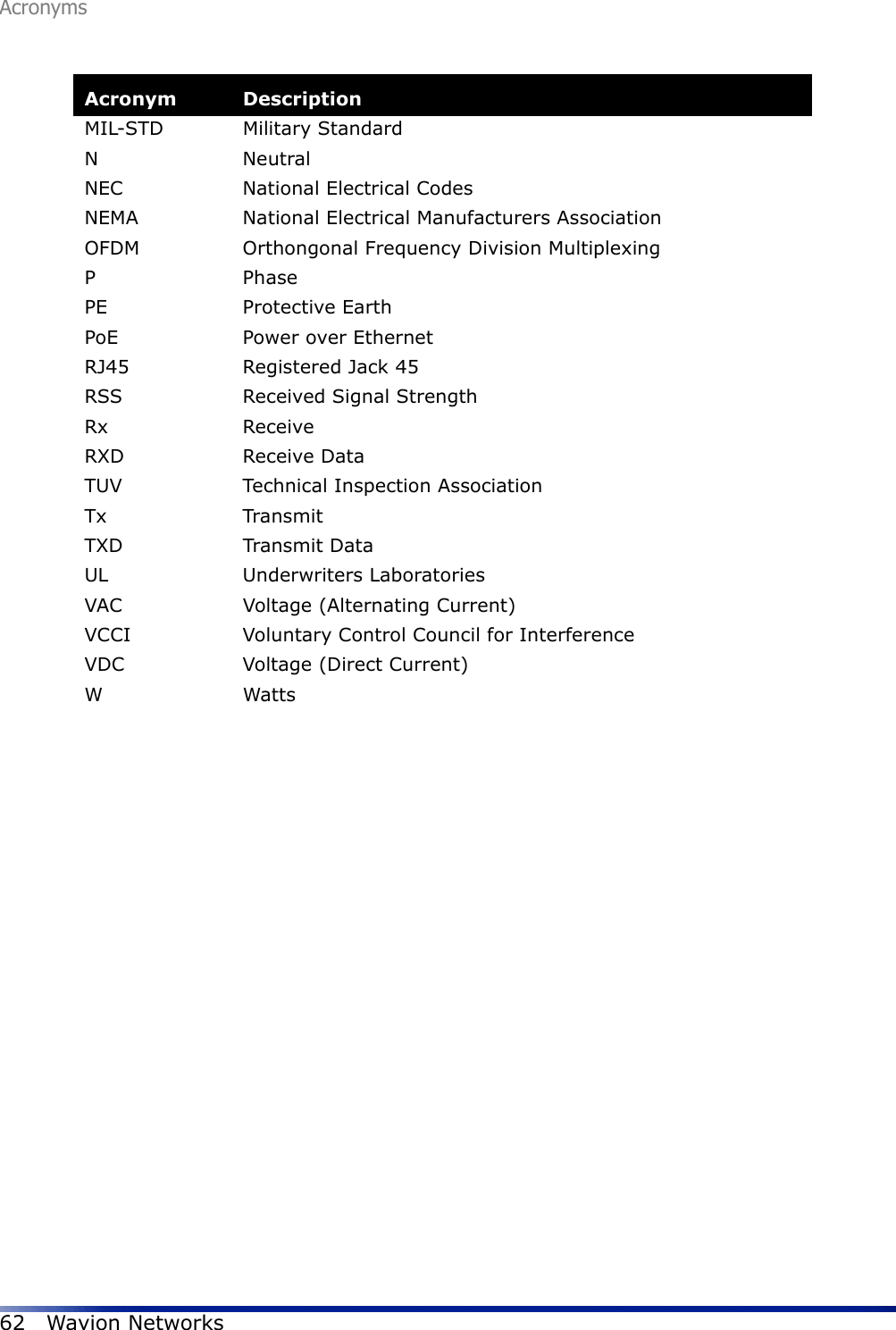 Acronyms62 Wavion NetworksMIL-STD Military StandardNNeutralNEC National Electrical CodesNEMA National Electrical Manufacturers AssociationOFDM Orthongonal Frequency Division MultiplexingPPhasePE Protective EarthPoE Power over EthernetRJ45 Registered Jack 45RSS Received Signal StrengthRx ReceiveRXD Receive DataTUV Technical Inspection AssociationTx TransmitTXD Transmit DataUL Underwriters LaboratoriesVAC Voltage (Alternating Current)VCCI Voluntary Control Council for InterferenceVDC Voltage (Direct Current)W WattsAcronym Description