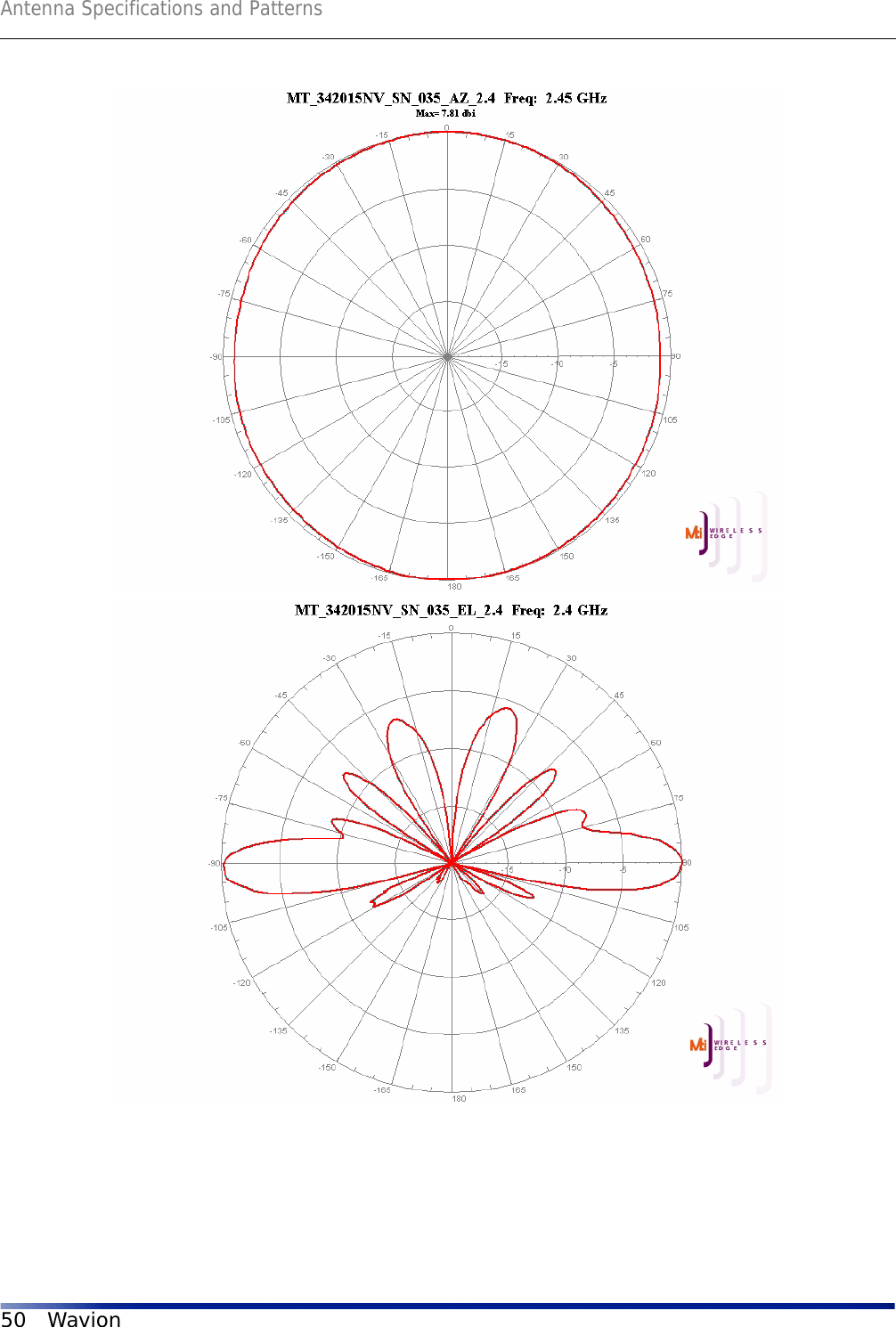 Antenna Specifications and Patterns50 Wavion