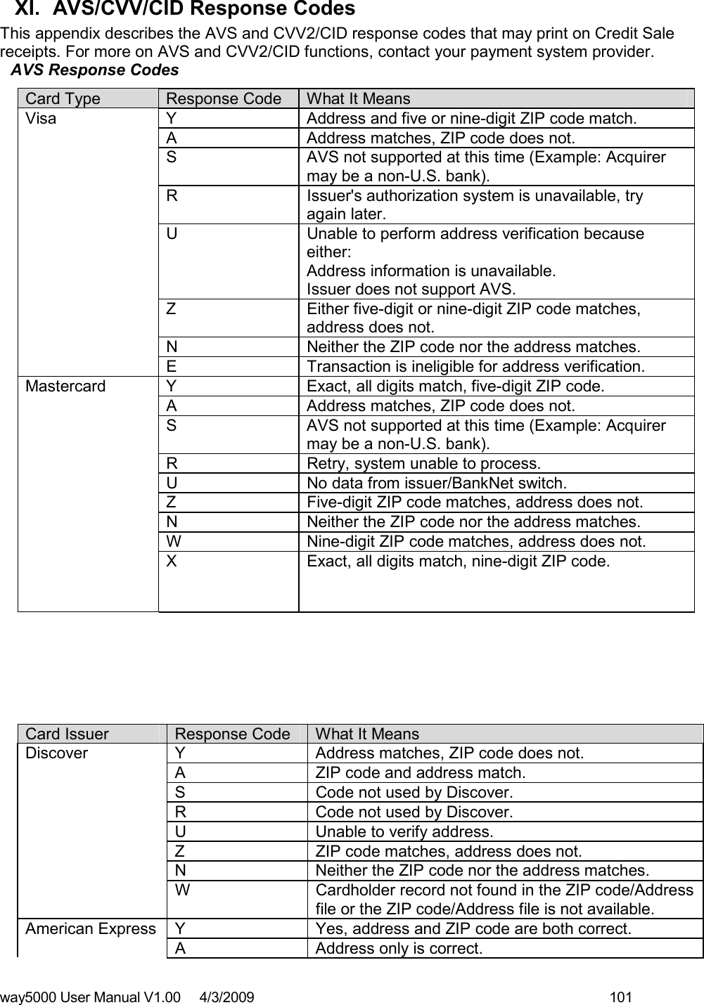 way5000 User Manual V1.00     4/3/2009    101   XI.  AVS/CVV/CID Response Codes This appendix describes the AVS and CVV2/CID response codes that may print on Credit Sale receipts. For more on AVS and CVV2/CID functions, contact your payment system provider. AVS Response Codes Card Type  Response Code  What It Means Visa  Y  Address and five or nine-digit ZIP code match.   A  Address matches, ZIP code does not.   S  AVS not supported at this time (Example: Acquirer may be a non-U.S. bank).   R  Issuer&apos;s authorization system is unavailable, try again later.   U  Unable to perform address verification because either: Address information is unavailable. Issuer does not support AVS.   Z  Either five-digit or nine-digit ZIP code matches, address does not.   N  Neither the ZIP code nor the address matches.   E  Transaction is ineligible for address verification. Mastercard  Y  Exact, all digits match, five-digit ZIP code.   A  Address matches, ZIP code does not.   S  AVS not supported at this time (Example: Acquirer may be a non-U.S. bank).   R  Retry, system unable to process.   U  No data from issuer/BankNet switch.   Z  Five-digit ZIP code matches, address does not.   N  Neither the ZIP code nor the address matches.   W  Nine-digit ZIP code matches, address does not.   X  Exact, all digits match, nine-digit ZIP code.       Card Issuer  Response Code  What It Means Y  Address matches, ZIP code does not. A  ZIP code and address match. S  Code not used by Discover. R  Code not used by Discover. U  Unable to verify address. Z  ZIP code matches, address does not. N  Neither the ZIP code nor the address matches. Discover W  Cardholder record not found in the ZIP code/Address file or the ZIP code/Address file is not available. Y  Yes, address and ZIP code are both correct. American Express A  Address only is correct. 