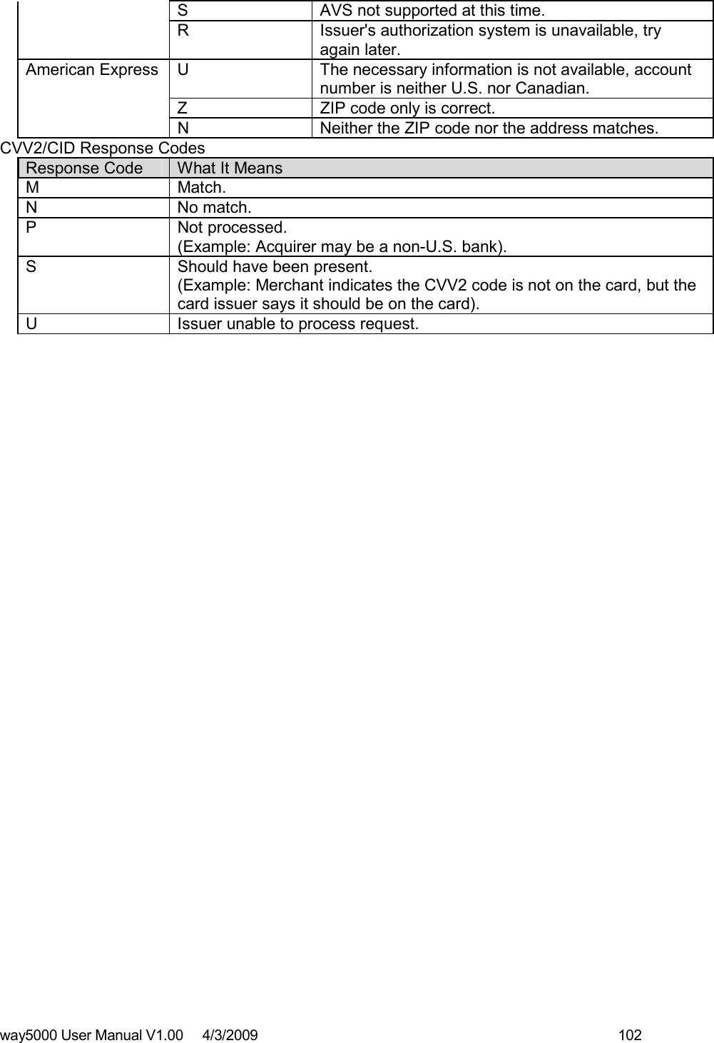 way5000 User Manual V1.00     4/3/2009    102   S  AVS not supported at this time. R  Issuer&apos;s authorization system is unavailable, try again later. U  The necessary information is not available, account number is neither U.S. nor Canadian. Z  ZIP code only is correct. American Express N  Neither the ZIP code nor the address matches. CVV2/CID Response Codes Response Code  What It Means M  Match. N  No match. P  Not processed. (Example: Acquirer may be a non-U.S. bank). S  Should have been present.  (Example: Merchant indicates the CVV2 code is not on the card, but the card issuer says it should be on the card). U  Issuer unable to process request.  