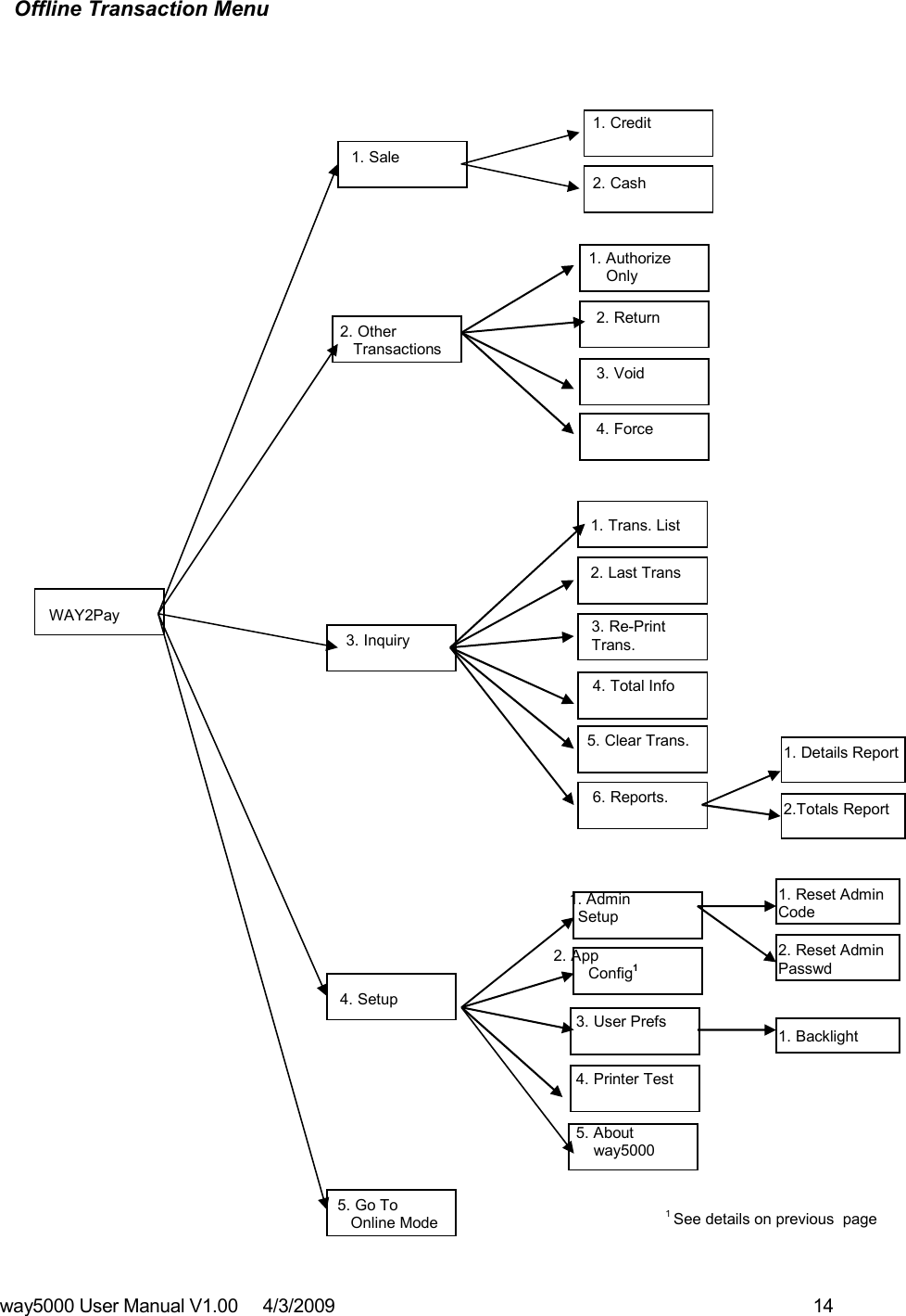 way5000 User Manual V1.00     4/3/2009    14     Offline Transaction MenuWAY2Pay 4. Force 3. Void 2. Return 1. Authorize      Only 5. Go To          Online Mode 3. Inquiry 4. Setup 2. Other    Transactions 1. Sale 2. Cash 1. Credit 1. Trans. List 2. Last Trans 3. Re-Print  Trans. 4. Total Info 5. Clear Trans. 6. Reports. 1. Details Report 2.Totals Report    1. Admin    Setup 2. App          Config1 3. User Prefs 5. About      way5000 4. Printer Test 1. Backlight 1. Reset Admin Code 2. Reset Admin Passwd 1 See details on previous  page 