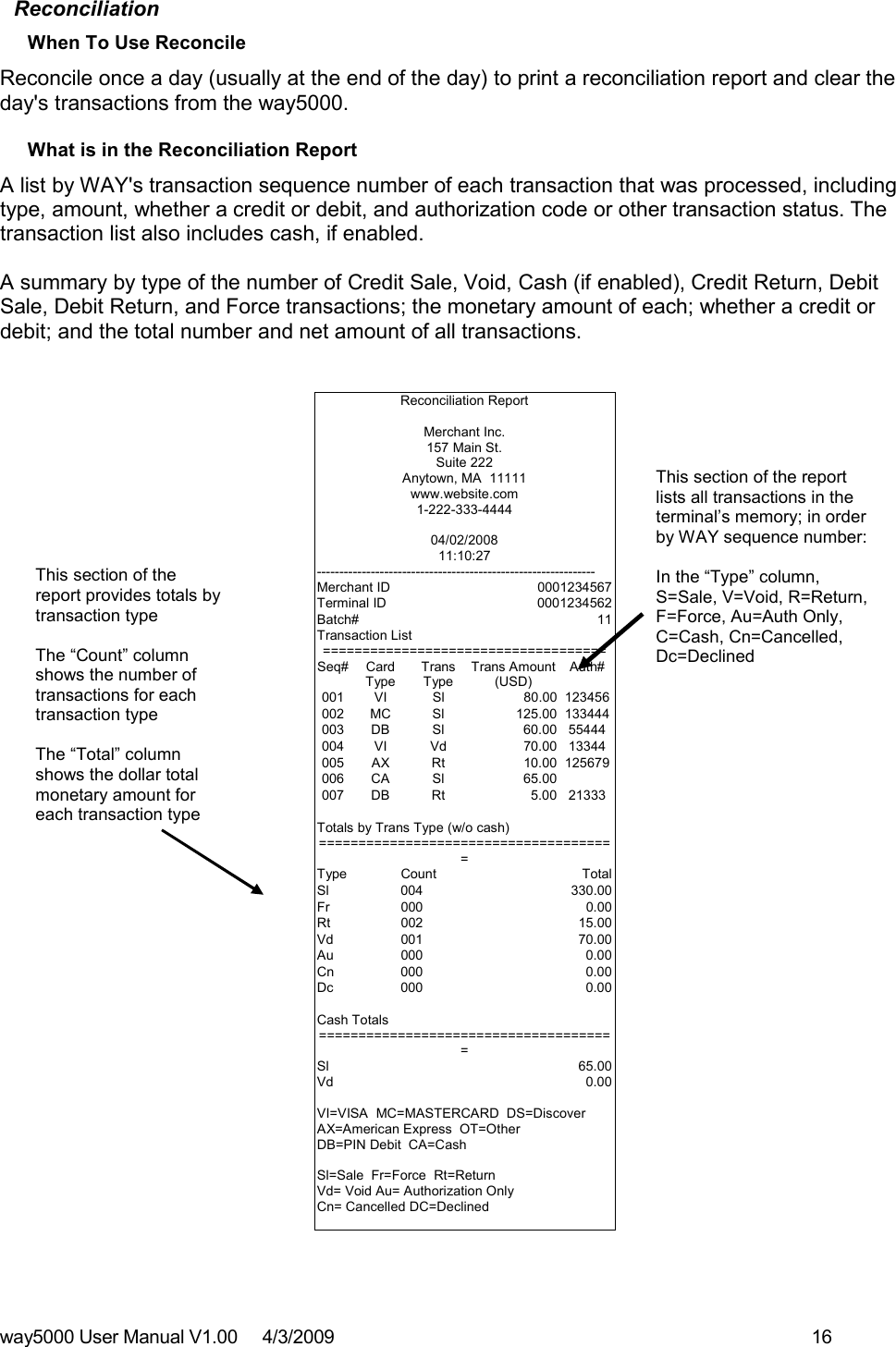 way5000 User Manual V1.00     4/3/2009    16   Reconciliation When To Use Reconcile Reconcile once a day (usually at the end of the day) to print a reconciliation report and clear the day&apos;s transactions from the way5000.  What is in the Reconciliation Report A list by WAY&apos;s transaction sequence number of each transaction that was processed, including type, amount, whether a credit or debit, and authorization code or other transaction status. The transaction list also includes cash, if enabled.  A summary by type of the number of Credit Sale, Void, Cash (if enabled), Credit Return, Debit Sale, Debit Return, and Force transactions; the monetary amount of each; whether a credit or debit; and the total number and net amount of all transactions.      Reconciliation Report  Merchant Inc. 157 Main St. Suite 222 Anytown, MA  11111 www.website.com 1-222-333-4444  04/02/2008                                                11:10:27 -------------------------------------------------------------- Merchant ID        0001234567 Terminal ID  0001234562 Batch#  11 Transaction List ==================================== Seq# Card  Type Trans  Type Trans Amount (USD) Auth# 001  VI  Sl              80.00 123456 002  MC  Sl  125.00 133444 003  DB  Sl  60.00 55444 004  VI  Vd  70.00 13344 005  AX  Rt  10.00 125679 006  CA  Sl  65.00  007  DB  Rt  5.00 21333          Totals by Trans Type (w/o cash) ====================================== Type  Count  Total Sl  004  330.00 Fr  000  0.00 Rt  002  15.00 Vd  001  70.00 Au  000  0.00 Cn  000  0.00 Dc  000  0.00  Cash Totals ====================================== Sl  65.00 Vd  0.00  VI=VISA  MC=MASTERCARD  DS=Discover AX=American Express  OT=Other DB=PIN Debit  CA=Cash  Sl=Sale  Fr=Force  Rt=Return Vd= Void Au= Authorization Only Cn= Cancelled DC=Declined  This section of the report provides totals by transaction type    The “Count” column shows the number of transactions for each transaction type    The “Total” column shows the dollar total monetary amount for each transaction type   This section of the report lists all transactions in the terminal’s memory; in order by WAY sequence number:   In the “Type” column, S=Sale, V=Void, R=Return, F=Force, Au=Auth Only, C=Cash, Cn=Cancelled, Dc=Declined  