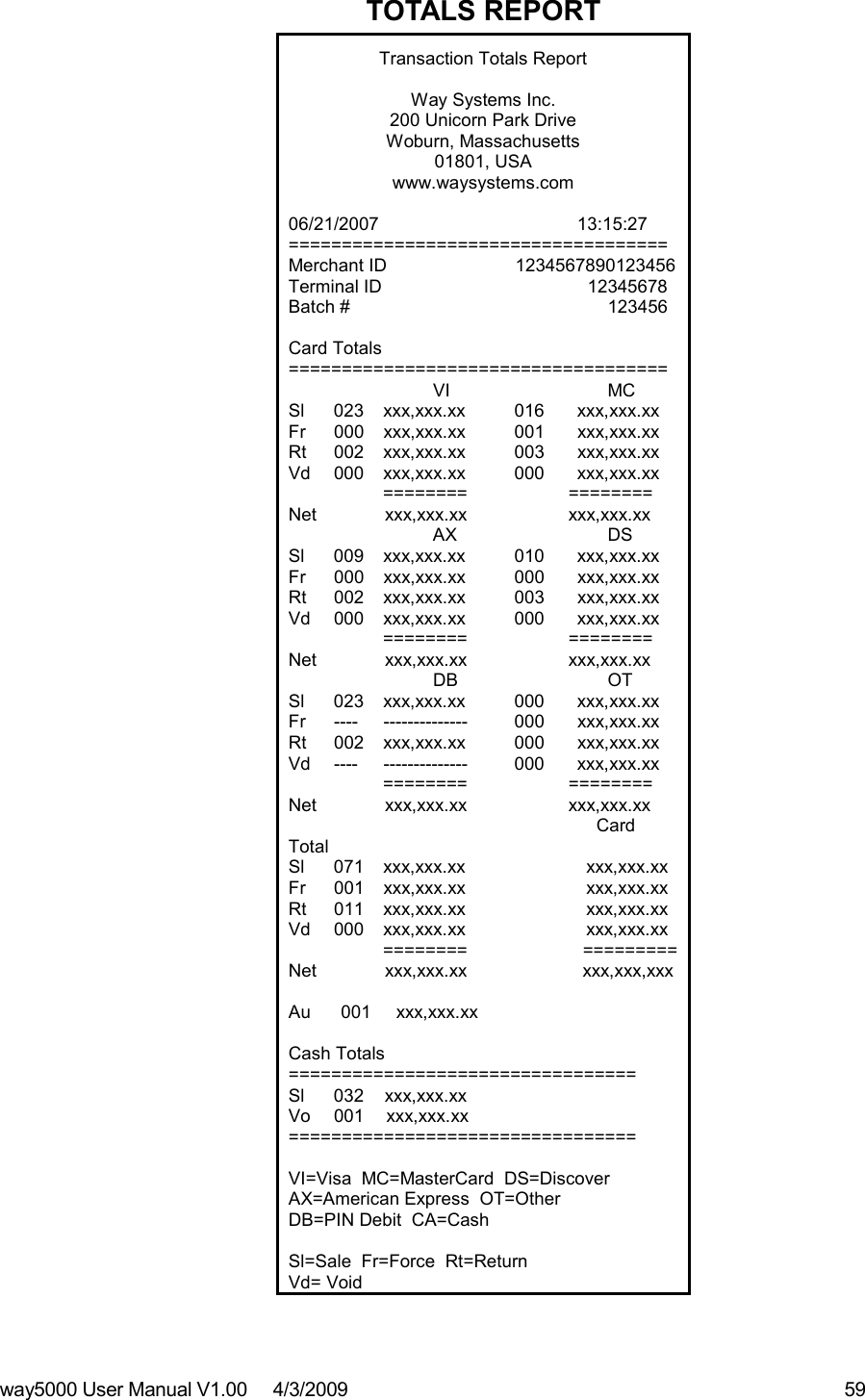 way5000 User Manual V1.00     4/3/2009    59   TOTALS REPORT Transaction Totals Report  Way Systems Inc. 200 Unicorn Park Drive Woburn, Massachusetts 01801, USA www.waysystems.com  06/21/2007      13:15:27 ==================================== Merchant ID      1234567890123456 Terminal ID        12345678 Batch #              123456  Card Totals ====================================     VI          MC Sl  023  xxx,xxx.xx  016  xxx,xxx.xx Fr  000  xxx,xxx.xx  001  xxx,xxx.xx Rt  002  xxx,xxx.xx  003  xxx,xxx.xx Vd  000  xxx,xxx.xx  000  xxx,xxx.xx   ========  ======== Net  xxx,xxx.xx  xxx,xxx.xx     AX          DS Sl  009  xxx,xxx.xx  010  xxx,xxx.xx Fr  000  xxx,xxx.xx  000  xxx,xxx.xx Rt  002  xxx,xxx.xx  003  xxx,xxx.xx Vd  000  xxx,xxx.xx  000  xxx,xxx.xx   ========  ======== Net  xxx,xxx.xx  xxx,xxx.xx     DB          OT Sl  023  xxx,xxx.xx  000  xxx,xxx.xx Fr  ----  --------------  000  xxx,xxx.xx Rt  002  xxx,xxx.xx  000  xxx,xxx.xx Vd  ----  --------------  000  xxx,xxx.xx   ========  ======== Net  xxx,xxx.xx  xxx,xxx.xx                                                  Card Total Sl  071  xxx,xxx.xx                        xxx,xxx.xx Fr  001  xxx,xxx.xx                        xxx,xxx.xx Rt  011  xxx,xxx.xx                        xxx,xxx.xx Vd  000  xxx,xxx.xx                        xxx,xxx.xx   ========                       ========= Net  xxx,xxx.xx                       xxx,xxx,xxx  Au      001     xxx,xxx.xx  Cash Totals ================================= Sl  032  xxx,xxx.xx Vo  001  xxx,xxx.xx =================================  VI=Visa  MC=MasterCard  DS=Discover AX=American Express  OT=Other DB=PIN Debit  CA=Cash  Sl=Sale  Fr=Force  Rt=Return Vd= Void  