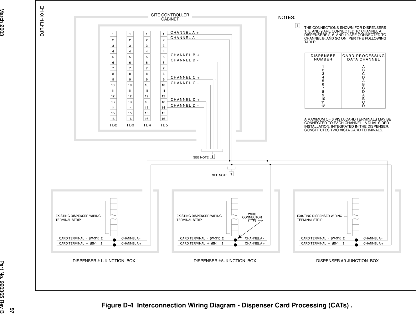 97March 2003 Part No. 920365 Rev BFigure D-4 Interconnection Wiring Diagram - Dispenser Card Processing (CATs) .  