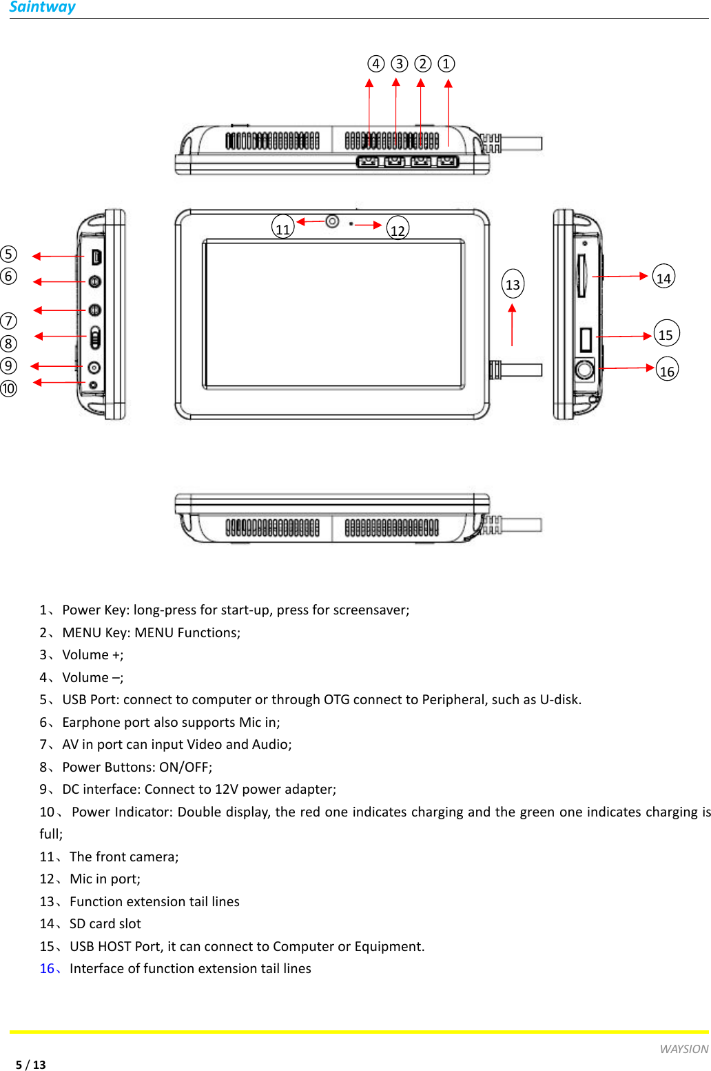 SaintwayWAYSION5/131、Power Key: long-press for start-up, press for screensaver;2、MENU Key: MENU Functions;3、Volume +;4、Volume &ndash;;5、USB Port: connect to computer or through OTG connect to Peripheral, such as U-disk.6、Earphone port also supports Mic in;7、AV in port can input Video and Audio;8、Power Buttons: ON/OFF;9、DC interface: Connect to 12V power adapter;10、Power Indicator: Double display, the red one indicates charging and the green one indicates charging isfull;11、The front camera;12、Mic in port;13、Function extension tail lines14、SD card slot15、USB HOST Port, it can connect to Computer or Equipment.16、Interface of function extension tail lines④③②①⑤⑥⑦⑧⑨⑩111213141516