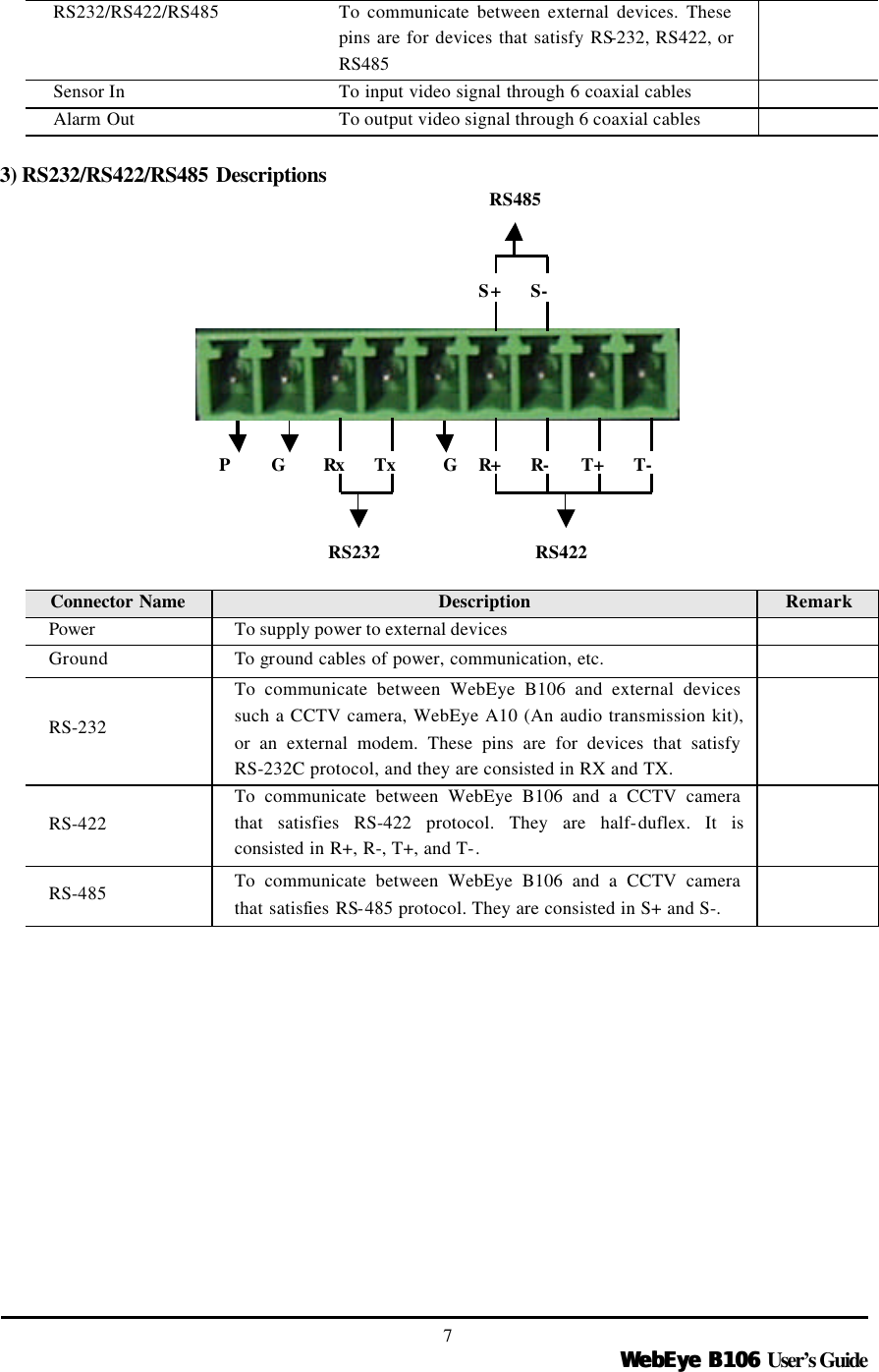   WebEye B106WebEye B106 User’s Guide 7 RS232/RS422/RS485   To communicate between external devices. These pins are for devices that satisfy RS-232, RS422, or RS485    Sensor In To input video signal through 6 coaxial cables   Alarm Out To output video signal through 6 coaxial cables    3) RS232/RS422/RS485 Descriptions                 Connector Name  Description Remark Power To supply power to external devices    Ground To ground cables of power, communication, etc.   RS-232 To communicate between WebEye B106 and external devices such a CCTV camera, WebEye A10 (An audio transmission kit), or an external modem. These pins are for devices that satisfy RS-232C protocol, and they are consisted in RX and TX.  RS-422 To communicate between WebEye B106 and a CCTV camera that satisfies RS-422 protocol. They are half-duflex. It is consisted in R+, R-, T+, and T-.  RS-485 To communicate between WebEye B106 and a CCTV camera that satisfies RS-485 protocol. They are consisted in S+ and S-.     P G RS232 G RS422 RS485 Rx Tx R+ R- T+ T- S+ S- 