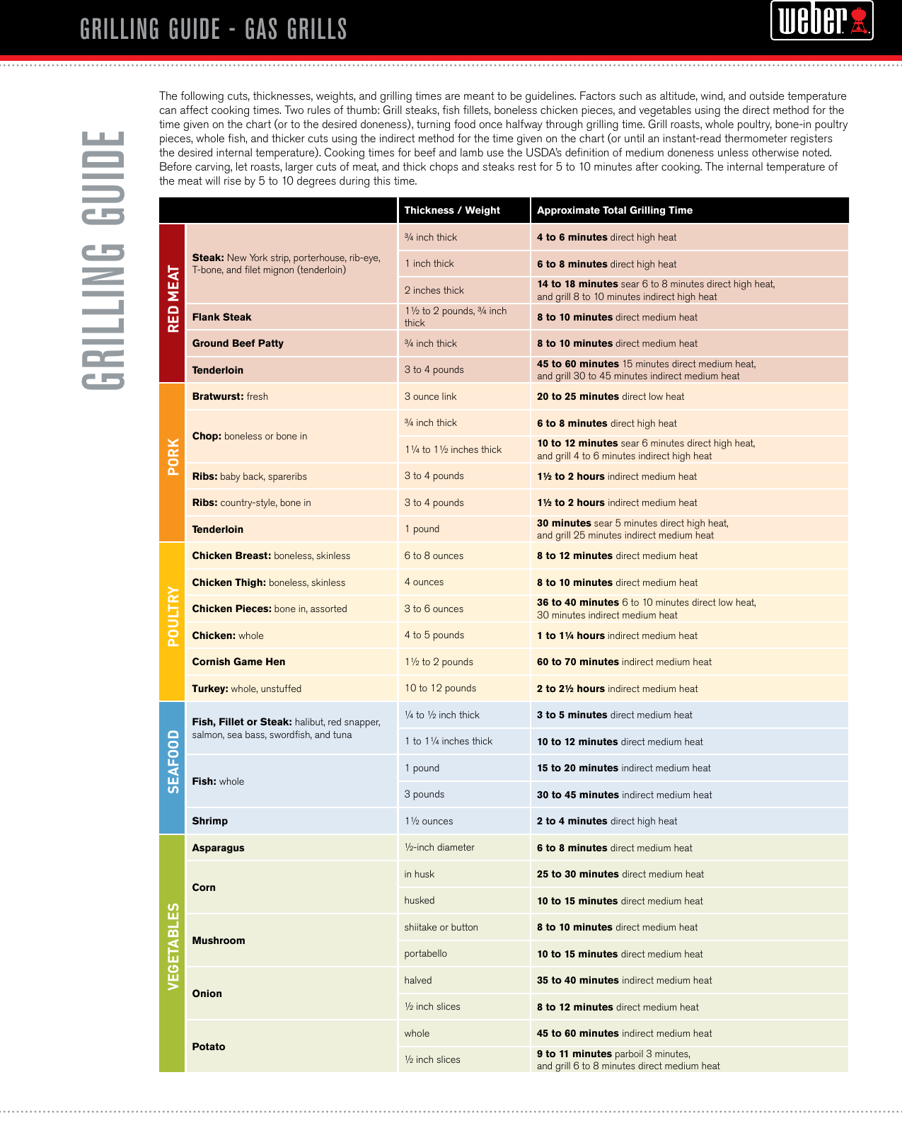 Page 3 of 5 - Weber Weber-Electric-Grill-Grilling-Guide-Users-Manual-  Weber-electric-grill-grilling-guide-users-manual