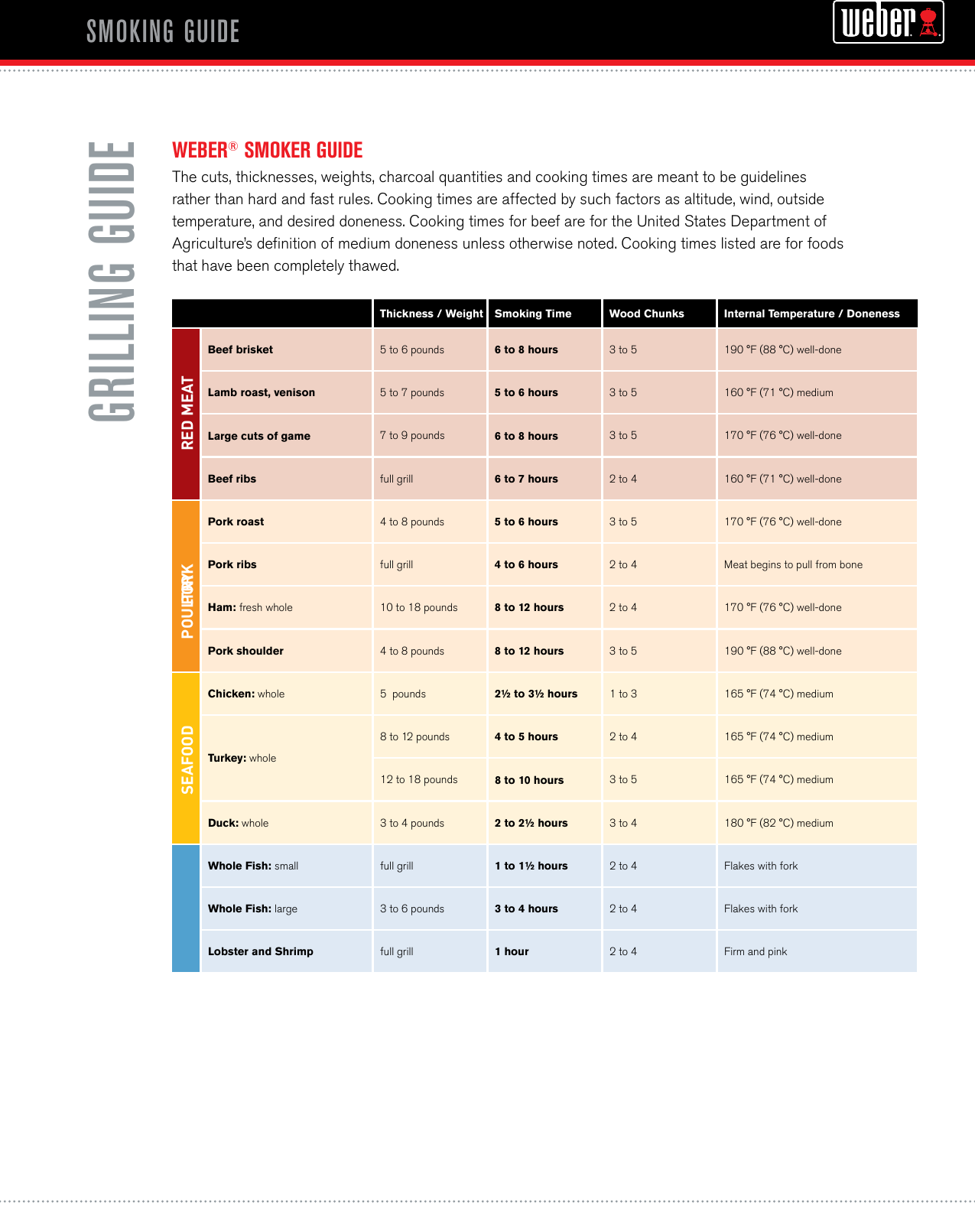 Page 5 of 5 - Weber Weber-Electric-Grill-Grilling-Guide-Users-Manual-  Weber-electric-grill-grilling-guide-users-manual