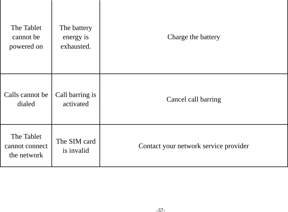-37- The Tablet cannot be powered on The battery energy is exhausted. Charge the battery Calls cannot be dialed Call barring is activated Cancel call barring The Tablet cannot connect the network The SIM card is invalid Contact your network service provider 