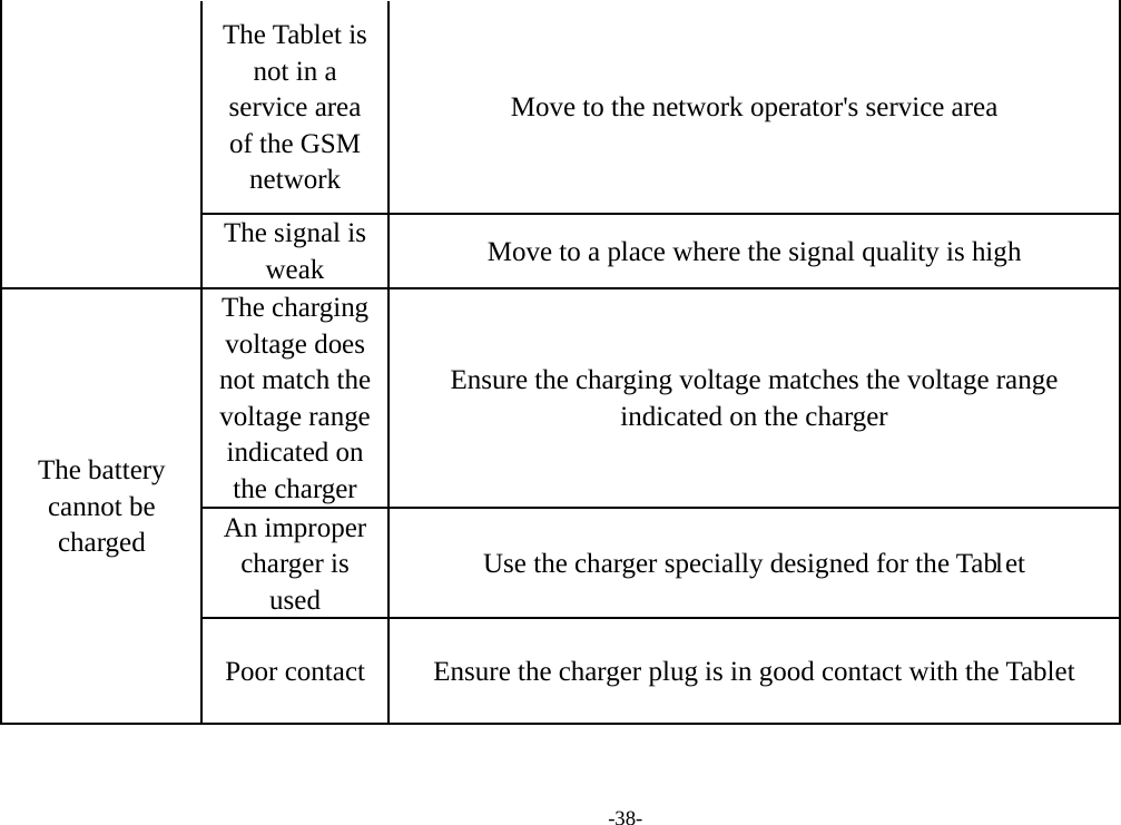 -38- The Tablet is not in a service area of the GSM network Move to the network operator&apos;s service area The signal is weak Move to a place where the signal quality is high The battery cannot be charged The charging voltage does not match the voltage range indicated on the charger Ensure the charging voltage matches the voltage range indicated on the charger An improper charger is used Use the charger specially designed for the Tablet Poor contact  Ensure the charger plug is in good contact with the Tablet   