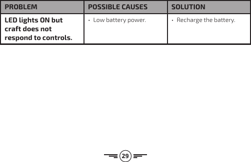 29PROBLEM POSSIBLE CAUSES  SOLUTIONLED lights ON but craft does not respond to controls. • Low battery power.  • Recharge the battery.