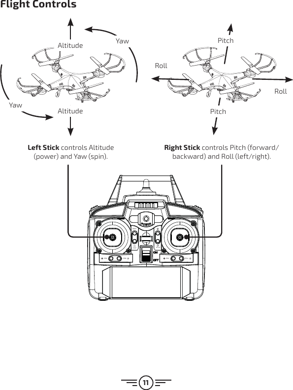 11RESETEMSTOPROLL ROLLYAW YAWPITCHAltitude PitchAltitude PitchYawYawRight Stick controls Pitch (forward/backward) and Roll (left/right).Left Stick controls Altitude (power) and Yaw (spin).Flight ControlsRollRoll