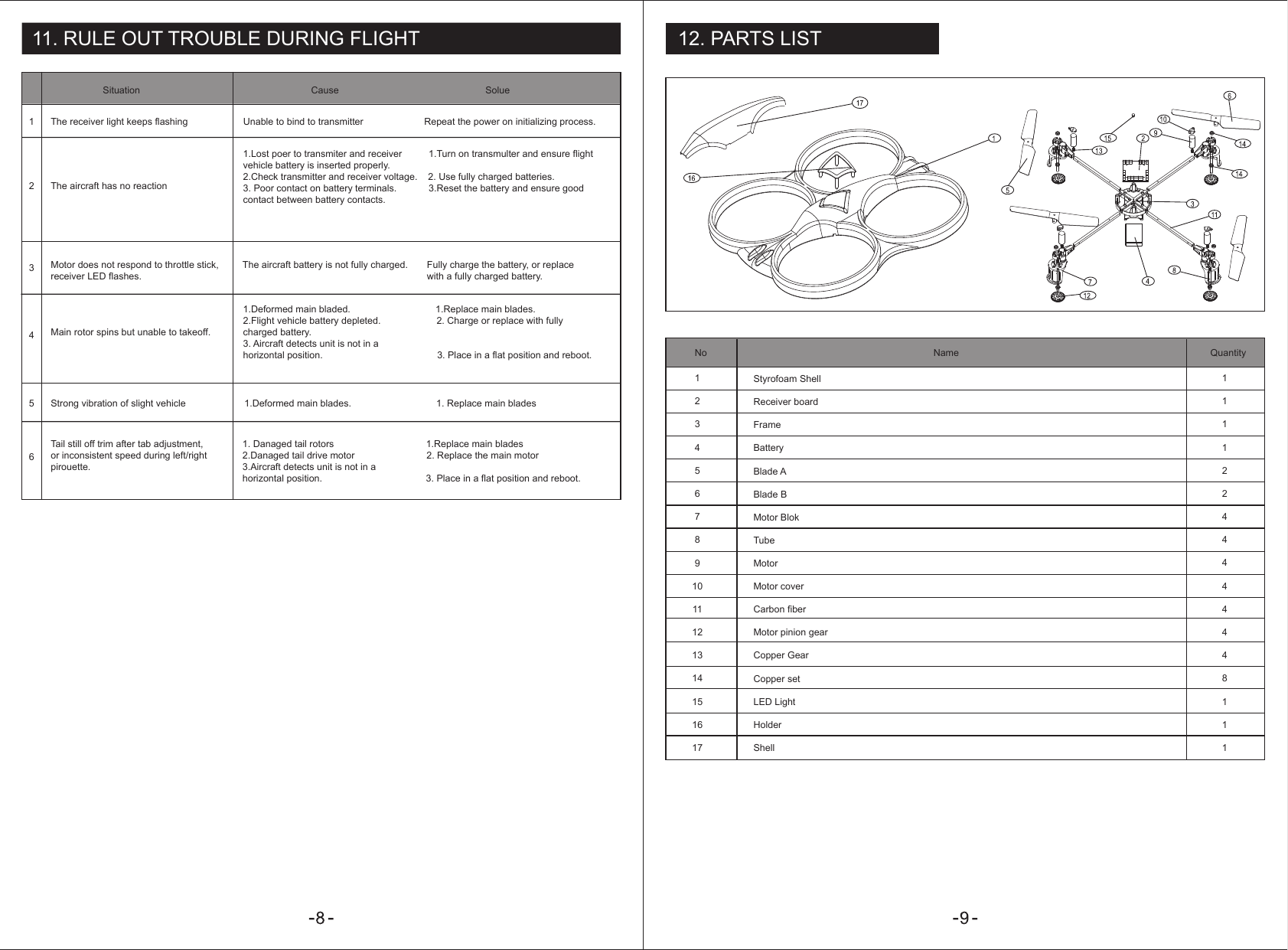 11. RULE OUT TROUBLE DURING FLIGHT 12. PARTS LIST123456SituationThe receiver light keeps flashing Unable to bind to transmitter Repeat the power on initializing process. The aircraft has no reactionMotor does not respond to throttle stick, receiver LED flashes.The aircraft battery is not fully charged. Fully charge the battery, or replace with a fully charged battery.Main rotor spins but unable to takeoff.Strong vibration of slight vehicle 1.Deformed main blades.                                1. Replace main bladesTail still off trim after tab adjustment, or inconsistent speed during left/right pirouette.1. Danaged tail rotors                                   1.Replace main blades2.Danaged tail drive motor                           2. Replace the main motor3.Aircraft detects unit is not in a horizontal position.                                       3. Place in a flat position and reboot.Cause Solue1.Lost poer to transmiter and receiver          1.Turn on transmulter and ensure flight   vehicle battery is inserted properly.2.Check transmitter and receiver voltage.    2. Use fully charged batteries.3. Poor contact on battery terminals.            3.Reset the battery and ensure good contact between battery contacts.1.Deformed main bladed.                                1.Replace main blades.2.Flight vehicle battery depleted.                     2. Charge or replace with fully charged battery.3. Aircraft detects unit is not in a horizontal position.                                           3. Place in a flat position and reboot. No1Styrofoam ShellReceiver boardFrameBatteryBlade ABlade BMotor BlokTubeMotorMotor coverCarbon fiberMotor pinion gearCopper GearCopper setLED LightHolderShell23456789101112131415161711112244444448111Name Quantity