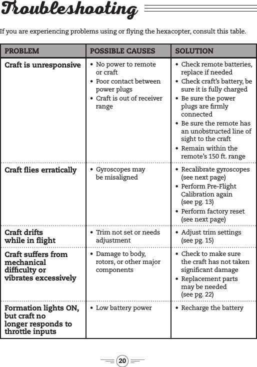 20TroubleshootingIf you are experiencing problems using or ying the hexacopter, consult this table.PROBLEM POSSIBLE CAUSES  SOLUTIONCraft is unresponsive &bull;&ensp; No power to remote  or craft&bull;&ensp; Poor contact between power plugs&bull;&ensp; Craft is out of receiver range&bull;&ensp; Check remote batteries, replace if needed&bull;&ensp; Check craft&rsquo;s battery, be sure it is fully charged&bull;&ensp; Be sure the power plugs are rmly connected&bull;&ensp; Be sure the remote has an unobstructed line of sight to the craft&bull;&ensp; Remain within the remote&rsquo;s 150 ft. rangeCraft ies erratically &bull;&ensp; Gyroscopes may  be misaligned&bull;&ensp; Recalibrate gyroscopes (see next page)&bull;&ensp; Perform Pre-Flight Calibration again  (see pg. 13)&bull;&ensp; Perform factory reset (see next page)Craft drifts  while in ight&bull;&ensp; Trim not set or needs adjustment&bull;&ensp; Adjust trim settings  (see pg. 15)Craft suffers from mechanical  difculty or  vibrates excessively&bull;&ensp; Damage to body, rotors, or other major components&bull;&ensp; Check to make sure the craft has not taken signicant damage&bull;&ensp; Replacement parts may be needed  (see pg. 22)Formation lights ON, but craft no  longer responds to throttle inputs&bull;&ensp; Low battery power &bull;&ensp; Recharge the battery