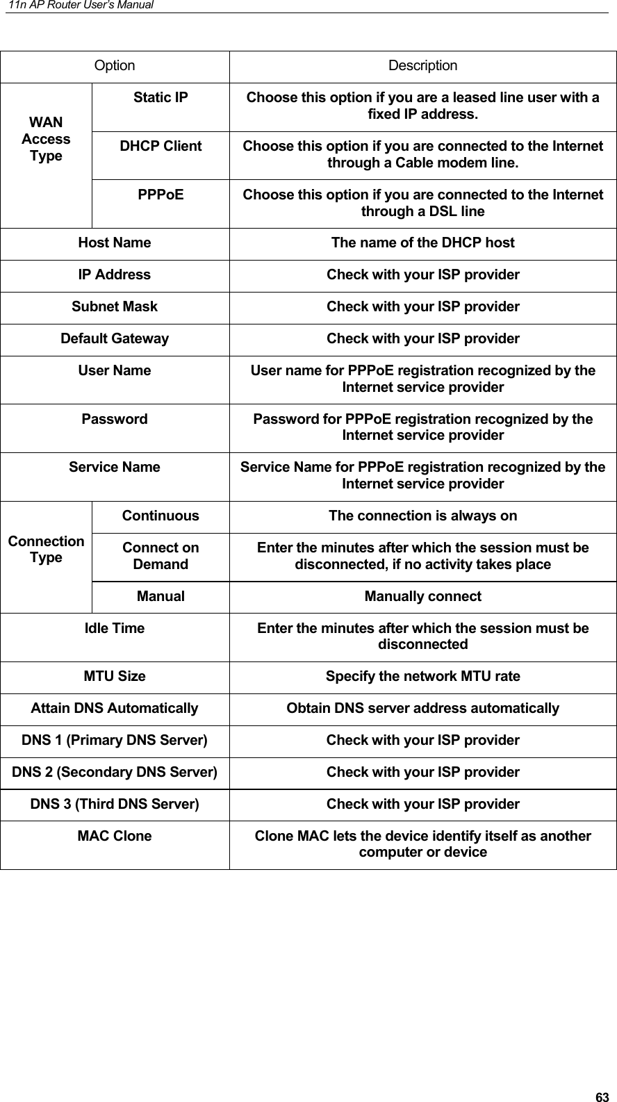 11n AP Router User&rsquo;s Manual     63Option Description  WAN Access Type Static IP  Choose this option if you are a leased line user with a fixed IP address. DHCP Client  Choose this option if you are connected to the Internet through a Cable modem line. PPPoE  Choose this option if you are connected to the Internet through a DSL line Host Name  The name of the DHCP host IP Address  Check with your ISP provider Subnet Mask  Check with your ISP provider Default Gateway  Check with your ISP provider User Name  User name for PPPoE registration recognized by the Internet service provider Password  Password for PPPoE registration recognized by the Internet service provider Service Name  Service Name for PPPoE registration recognized by the Internet service provider  Connection Type Continuous  The connection is always on Connect on Demand Enter the minutes after which the session must be disconnected, if no activity takes place Manual Manually connect Idle Time  Enter the minutes after which the session must be disconnected MTU Size  Specify the network MTU rate Attain DNS Automatically  Obtain DNS server address automatically DNS 1 (Primary DNS Server)  Check with your ISP provider DNS 2 (Secondary DNS Server)  Check with your ISP provider DNS 3 (Third DNS Server)  Check with your ISP provider MAC Clone  Clone MAC lets the device identify itself as another computer or device       