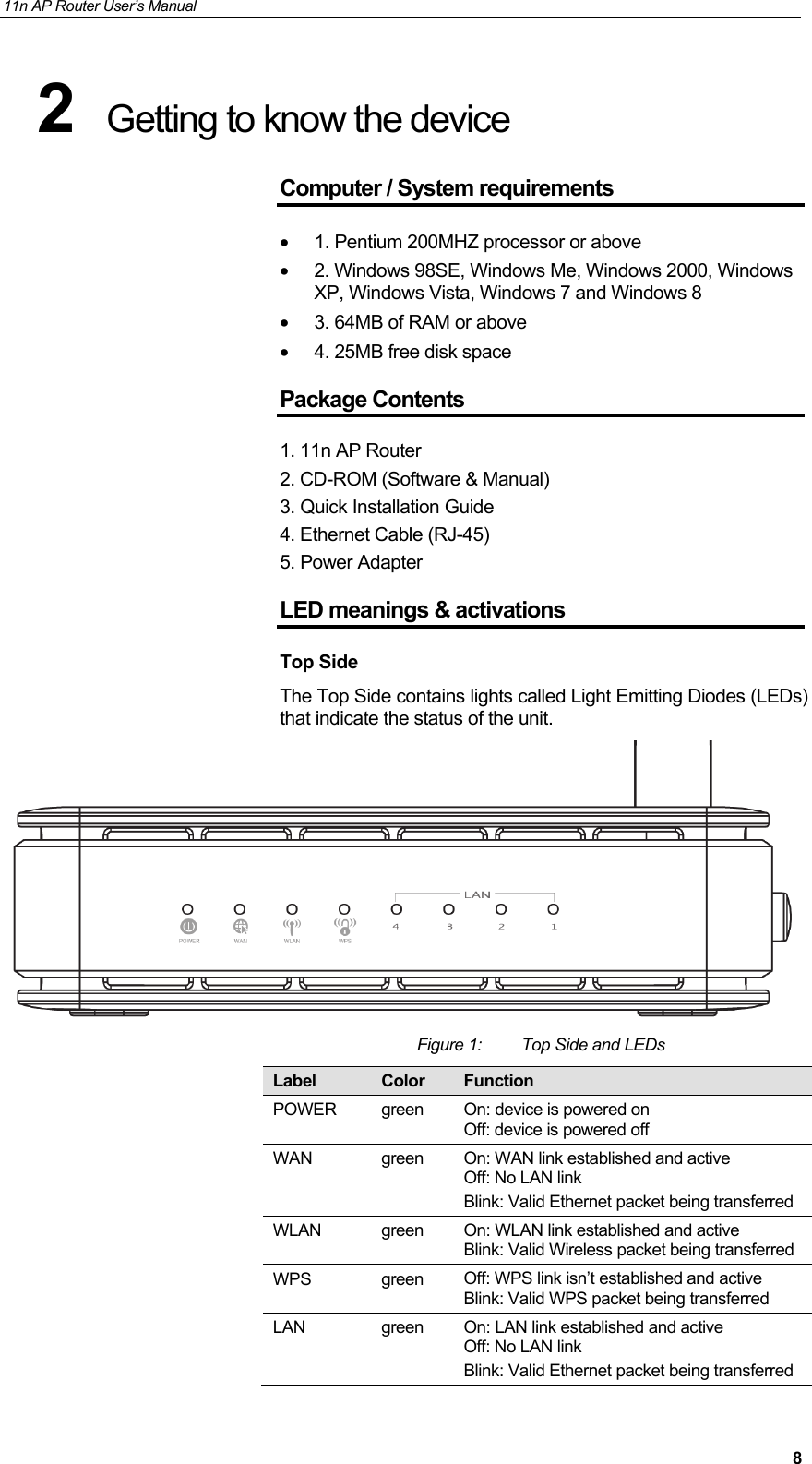 11n AP Router User&rsquo;s Manual     82  Getting to know the device Computer / System requirements &bull;  1. Pentium 200MHZ processor or above &bull;  2. Windows 98SE, Windows Me, Windows 2000, Windows XP, Windows Vista, Windows 7 and Windows 8 &bull;  3. 64MB of RAM or above &bull;  4. 25MB free disk space Package Contents 1. 11n AP Router 2. CD-ROM (Software &amp; Manual) 3. Quick Installation Guide 4. Ethernet Cable (RJ-45) 5. Power Adapter LED meanings &amp; activations Top Side The Top Side contains lights called Light Emitting Diodes (LEDs) that indicate the status of the unit.  Figure 1:  Top Side and LEDs Label  Color  Function POWER green On: device is powered on Off: device is powered off WAN green On: WAN link established and active Off: No LAN link Blink: Valid Ethernet packet being transferred WLAN green On: WLAN link established and active Blink: Valid Wireless packet being transferred WPS green Off: WPS link isn&rsquo;t established and active Blink: Valid WPS packet being transferred LAN green On: LAN link established and active Off: No LAN link Blink: Valid Ethernet packet being transferred 