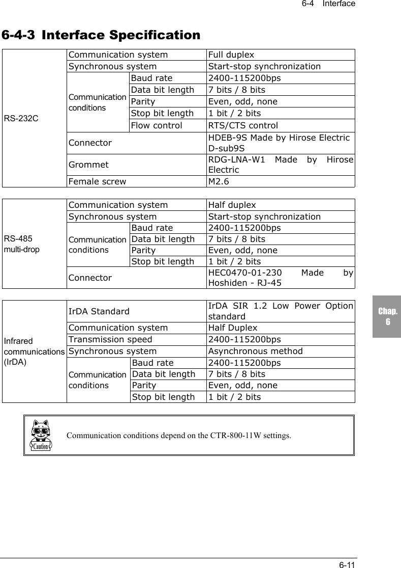 6-4  Interface6-11Chap.66-4-3 Interface SpecificationCommunication system Full duplexSynchronous system Start-stop synchronizationBaud rate 2400-115200bpsData bit length 7 bits / 8 bitsParity Even, odd, noneStop bit length 1 bit / 2 bitsCommunicationconditionsFlow control RTS/CTS controlConnector HDEB-9S Made by Hirose ElectricD-sub9SGrommet RDG-LNA-W1 Made by HiroseElectricRS-232CFemale screw M2.6Communication system Half duplexSynchronous system Start-stop synchronizationBaud rate 2400-115200bpsData bit length 7 bits / 8 bitsParity Even, odd, noneCommunicationconditionsStop bit length 1 bit / 2 bitsRS-485multi-dropConnector HEC0470-01-230 Made byHoshiden - RJ-45IrDA Standard IrDA SIR 1.2 Low Power OptionstandardCommunication system Half DuplexTransmission speed 2400-115200bpsSynchronous system Asynchronous methodBaud rate 2400-115200bpsData bit length 7 bits / 8 bitsParity Even, odd, noneInfraredcommunications(IrDA)CommunicationconditionsStop bit length 1 bit / 2 bitsCommunication conditions depend on the CTR-800-11W settings.