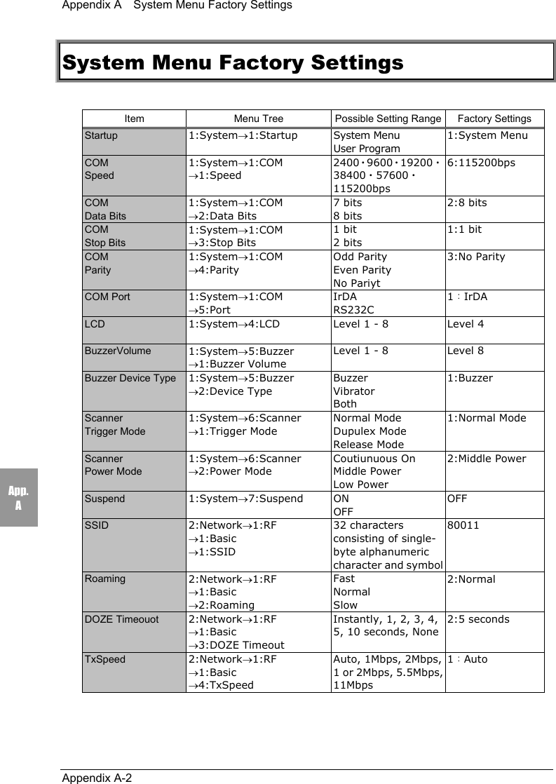 Appendix A    System Menu Factory SettingsAppendix A-2App.ASystem Menu Factory SettingsItem Menu Tree Possible Setting Range Factory SettingsStartup 1:System&rarr;1:Startup System MenuUser Program1:System MenuCOMSpeed1:System&rarr;1:COM&rarr;1:Speed2400・9600・19200・38400・57600・115200bps6:115200bpsCOMData Bits1:System&rarr;1:COM&rarr;2:Data Bits7 bits8 bits2:8 bitsCOMStop Bits1:System&rarr;1:COM&rarr;3:Stop Bits1 bit2 bits1:1 bitCOMParity1:System&rarr;1:COM&rarr;4:ParityOdd ParityEven ParityNo Pariyt3:No ParityCOM Port 1:System&rarr;1:COM&rarr;5:PortIrDARS232C1：IrDALCD 1:System&rarr;4:LCD Level 1 - 8 Level 4BuzzerVolume 1:System&rarr;5:Buzzer&rarr;1:Buzzer VolumeLevel 1 - 8 Level 8Buzzer Device Type 1:System&rarr;5:Buzzer&rarr;2:Device TypeBuzzerVibratorBoth1:BuzzerScannerTrigger Mode1:System&rarr;6:Scanner&rarr;1:Trigger ModeNormal ModeDupulex ModeRelease Mode1:Normal ModeScannerPower Mode1:System&rarr;6:Scanner&rarr;2:Power ModeCoutiunuous OnMiddle PowerLow Power2:Middle PowerSuspend 1:System&rarr;7:Suspend ONOFFOFFSSID 2:Network&rarr;1:RF&rarr;1:Basic&rarr;1:SSID32 charactersconsisting of single-byte alphanumericcharacter and symbol80011Roaming 2:Network&rarr;1:RF&rarr;1:Basic&rarr;2:RoamingFastNormalSlow2:NormalDOZE Timeouot 2:Network&rarr;1:RF&rarr;1:Basic&rarr;3:DOZE TimeoutInstantly, 1, 2, 3, 4,5, 10 seconds, None2:5 secondsTxSpeed 2:Network&rarr;1:RF&rarr;1:Basic&rarr;4:TxSpeedAuto, 1Mbps, 2Mbps,1 or 2Mbps, 5.5Mbps,11Mbps1：Auto