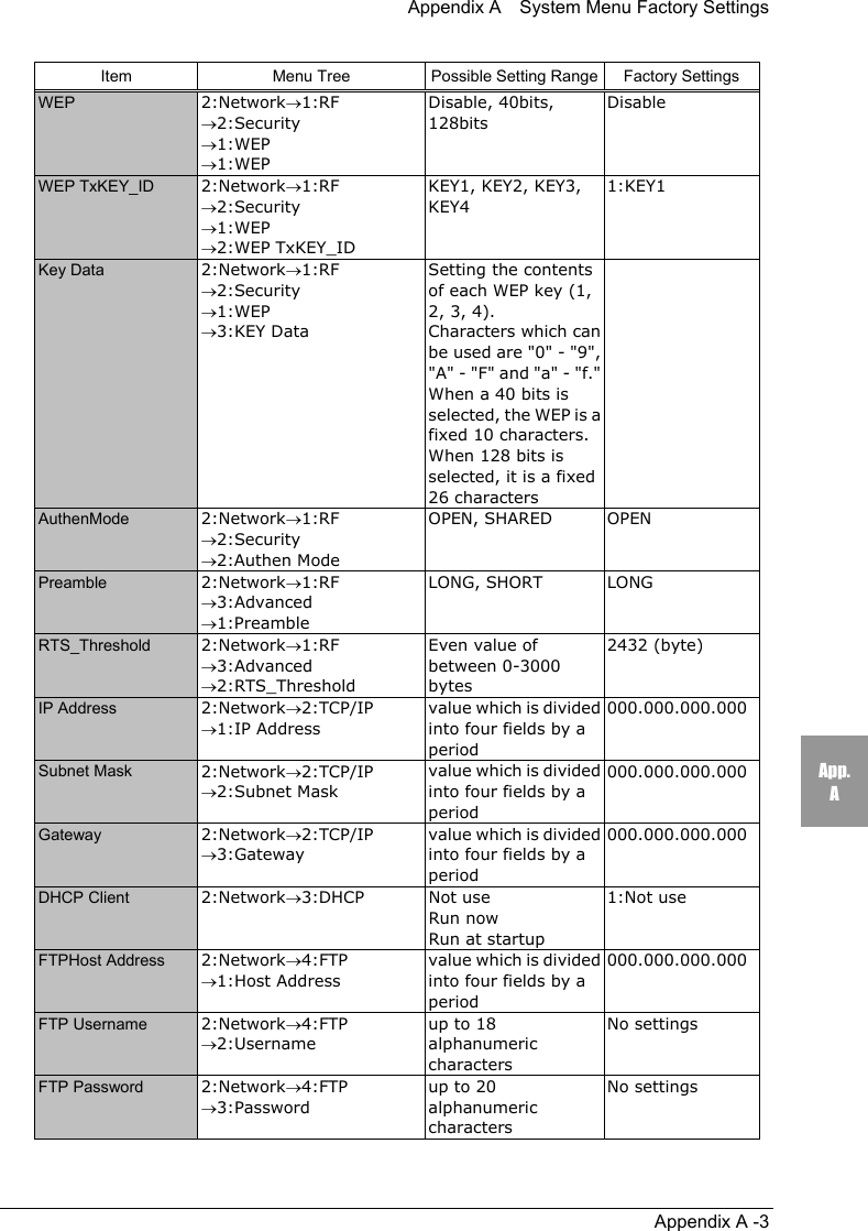 Appendix A    System Menu Factory SettingsAppendix A -3App.AItem Menu Tree Possible Setting Range Factory SettingsWEP 2:Network&rarr;1:RF&rarr;2:Security&rarr;1:WEP&rarr;1:WEPDisable, 40bits,128bitsDisableWEP TxKEY_ID 2:Network&rarr;1:RF&rarr;2:Security&rarr;1:WEP&rarr;2:WEP TxKEY_IDKEY1, KEY2, KEY3,KEY41:KEY1Key Data 2:Network&rarr;1:RF&rarr;2:Security&rarr;1:WEP&rarr;3:KEY DataSetting the contentsof each WEP key (1,2, 3, 4).Characters which canbe used are "0" - "9","A" - "F" and "a" - "f."When a 40 bits isselected, the WEP is afixed 10 characters.When 128 bits isselected, it is a fixed26 charactersAuthenMode 2:Network&rarr;1:RF&rarr;2:Security&rarr;2:Authen ModeOPEN, SHARED OPENPreamble 2:Network&rarr;1:RF&rarr;3:Advanced&rarr;1:PreambleLONG, SHORT LONGRTS_Threshold 2:Network&rarr;1:RF&rarr;3:Advanced&rarr;2:RTS_ThresholdEven value ofbetween 0-3000bytes2432 (byte)IP Address 2:Network&rarr;2:TCP/IP&rarr;1:IP Addressvalue which is dividedinto four fields by aperiod000.000.000.000Subnet Mask 2:Network&rarr;2:TCP/IP&rarr;2:Subnet Maskvalue which is dividedinto four fields by aperiod000.000.000.000Gateway 2:Network&rarr;2:TCP/IP&rarr;3:Gatewayvalue which is dividedinto four fields by aperiod000.000.000.000DHCP Client 2:Network&rarr;3:DHCP Not useRun nowRun at startup1:Not useFTPHost Address 2:Network&rarr;4:FTP&rarr;1:Host Addressvalue which is dividedinto four fields by aperiod000.000.000.000FTP Username 2:Network&rarr;4:FTP&rarr;2:Usernameup to 18alphanumericcharactersNo settingsFTP Password 2:Network&rarr;4:FTP&rarr;3:Passwordup to 20alphanumericcharactersNo settings