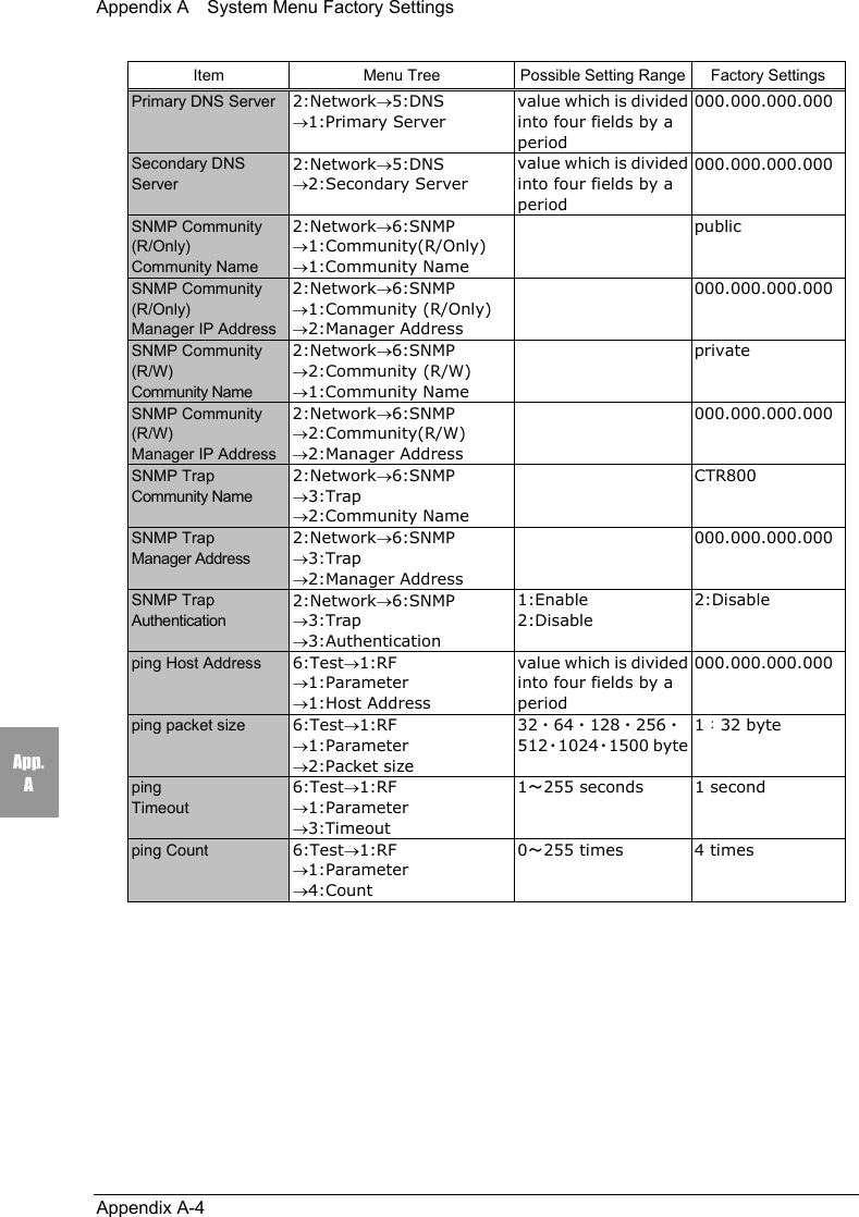Appendix A    System Menu Factory SettingsAppendix A-4App.AItem Menu Tree Possible Setting Range Factory SettingsPrimary DNS Server 2:Network&rarr;5:DNS&rarr;1:Primary Servervalue which is dividedinto four fields by aperiod000.000.000.000Secondary DNSServer2:Network&rarr;5:DNS&rarr;2:Secondary Servervalue which is dividedinto four fields by aperiod000.000.000.000SNMP Community(R/Only)Community Name2:Network&rarr;6:SNMP&rarr;1:Community(R/Only)&rarr;1:Community NamepublicSNMP Community(R/Only)Manager IP Address2:Network&rarr;6:SNMP&rarr;1:Community (R/Only)&rarr;2:Manager Address000.000.000.000SNMP Community(R/W)Community Name2:Network&rarr;6:SNMP&rarr;2:Community (R/W)&rarr;1:Community NameprivateSNMP Community(R/W)Manager IP Address2:Network&rarr;6:SNMP&rarr;2:Community(R/W)&rarr;2:Manager Address000.000.000.000SNMP TrapCommunity Name2:Network&rarr;6:SNMP&rarr;3:Trap&rarr;2:Community NameCTR800SNMP TrapManager Address2:Network&rarr;6:SNMP&rarr;3:Trap&rarr;2:Manager Address000.000.000.000SNMP TrapAuthentication2:Network&rarr;6:SNMP&rarr;3:Trap&rarr;3:Authentication1:Enable2:Disable2:Disableping Host Address 6:Test&rarr;1:RF&rarr;1:Parameter&rarr;1:Host Addressvalue which is dividedinto four fields by aperiod000.000.000.000ping packet size 6:Test&rarr;1:RF&rarr;1:Parameter&rarr;2:Packet size32・64・128・256・512・1024・1500 byte1：32 bytepingTimeout6:Test&rarr;1:RF&rarr;1:Parameter&rarr;3:Timeout1～255 seconds 1 secondping Count 6:Test&rarr;1:RF&rarr;1:Parameter&rarr;4:Count0～255 times 4 times