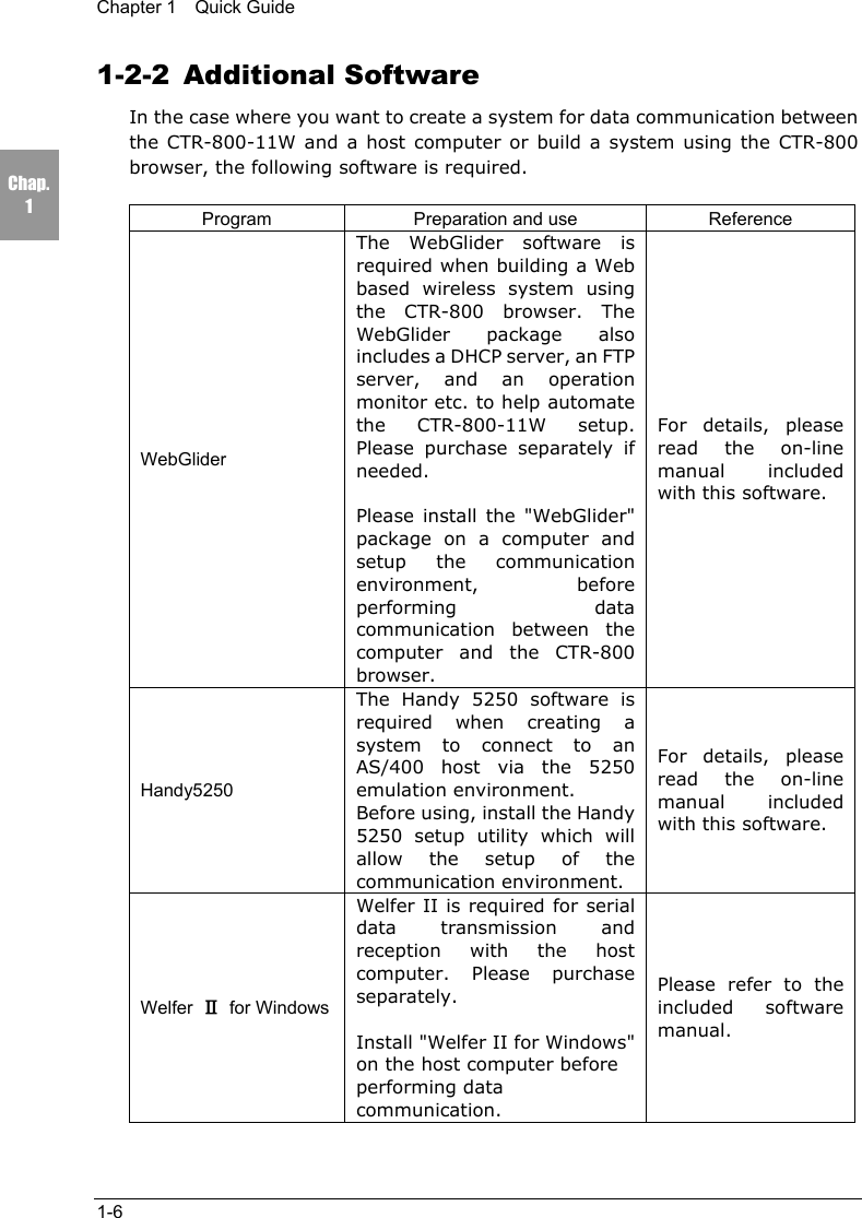 Chapter 1  Quick Guide1-6Chap.11-2-2 Additional SoftwareIn the case where you want to create a system for data communication betweenthe CTR-800-11W and a host computer or build a system using the CTR-800browser, the following software is required.Program Preparation and use ReferenceWebGliderThe WebGlider software isrequired when building a Webbased wireless system usingthe CTR-800 browser. TheWebGlider package alsoincludes a DHCP server, an FTPserver, and an operationmonitor etc. to help automatethe CTR-800-11W setup.Please purchase separately ifneeded.Please install the "WebGlider"package on a computer andsetup the communicationenvironment, beforeperforming datacommunication between thecomputer and the CTR-800browser.For details, pleaseread the on-linemanual includedwith this software.Handy5250The Handy 5250 software isrequired when creating asystem to connect to anAS/400 host via the 5250emulation environment.Before using, install the Handy5250 setup utility which willallow the setup of thecommunication environment.For details, pleaseread the on-linemanual includedwith this software.Welfer  Ⅱ for WindowsWelfer II is required for serialdata transmission andreception with the hostcomputer. Please purchaseseparately.Install "Welfer II for Windows"on the host computer beforeperforming datacommunication.Please refer to theincluded softwaremanual.