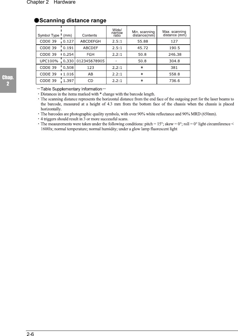 Chapter 2  Hardware2-6Chap.2●Scanning distance range