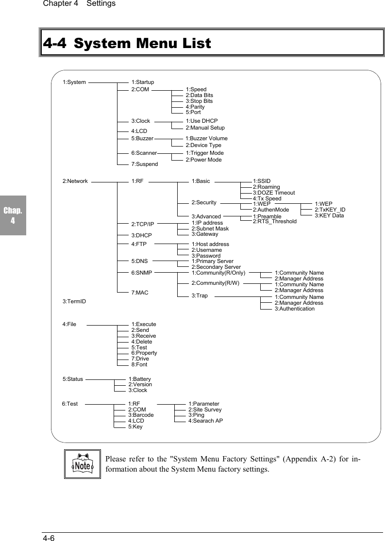 Chapter 4  Settings4-6Chap.44-4 System Menu List3:TermID2:Site Survey6:Test 1:RF 1:Parameter3:Ping4:Searach AP2:COM3:Barcode4:LCD5:Key5:Status 1:Battery2:Version3:Clock7:Drive1:Execute2:Send3:Receive4:Delete5:Test6:Property4:File8:Font2:Network 1:RF 1:Basic 1:SSID2:Roaming3:DOZE Timeout4:Tx Speed2:Security 1:WEP2:AuthenMode1:WEP2:TxKEY_ID3:KEY Data3:Advanced 1:Preamble2:RTS_Threshold2:TCP/IP 1:IP address2:Subnet Mask3:Gateway3:DHCP7:MAC4:FTP 1:Host address2:Username3:Password5:DNS 1:Primary Server2:Secondary Server6:SNMP 1:Community(R/Only)2:Community(R/W)3:Trap1:Community Name2:Manager Address1:Community Name2:Manager Address1:Community Name2:Manager Address3:Authentication7:Suspend1:Buzzer Volume1:System 1:Startup2:COM 1:Speed2:Data Bits3:Stop Bits4:Parity5:Port3:Clock2:Manual Setup4:LCD5:Buzzer2:Device Type6:Scanner 1:Trigger Mode2:Power Mode1:Use DHCPPlease refer to the "System Menu Factory Settings" (Appendix A-2) for in-formation about the System Menu factory settings.